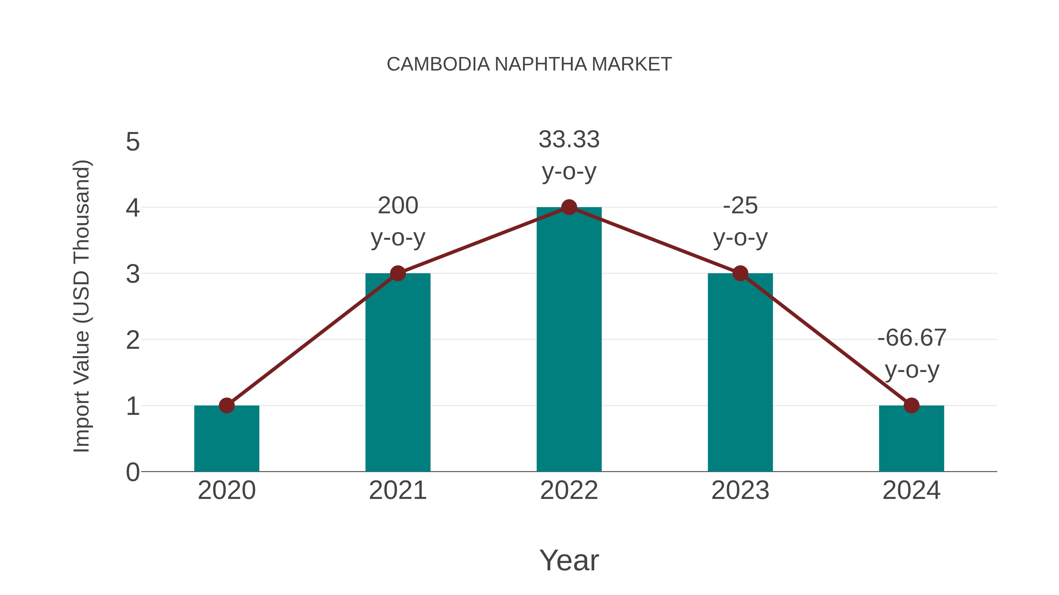  Cambodia Naphtha Market: Import Trend Analysis