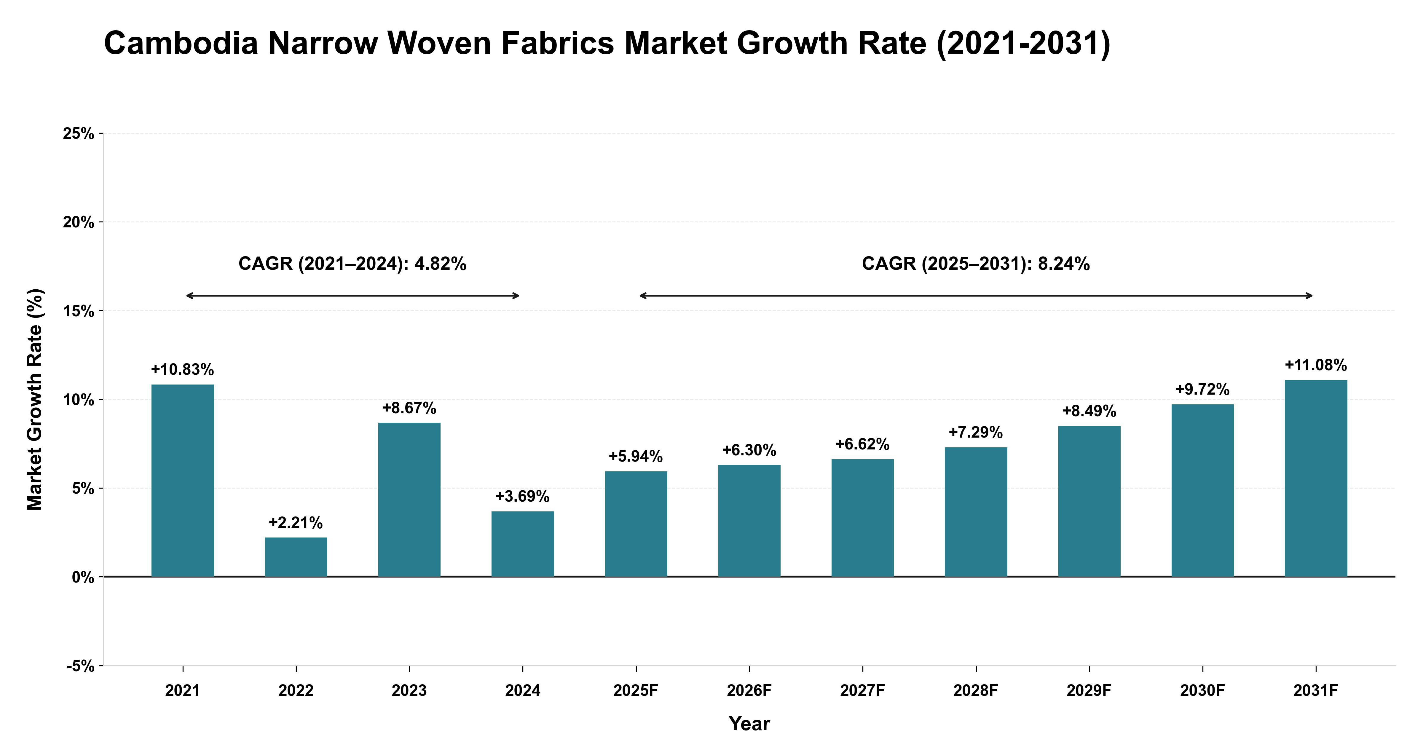 Cambodia Narrow Woven Fabrics Market Growth Rate Analysis (2021-2031)