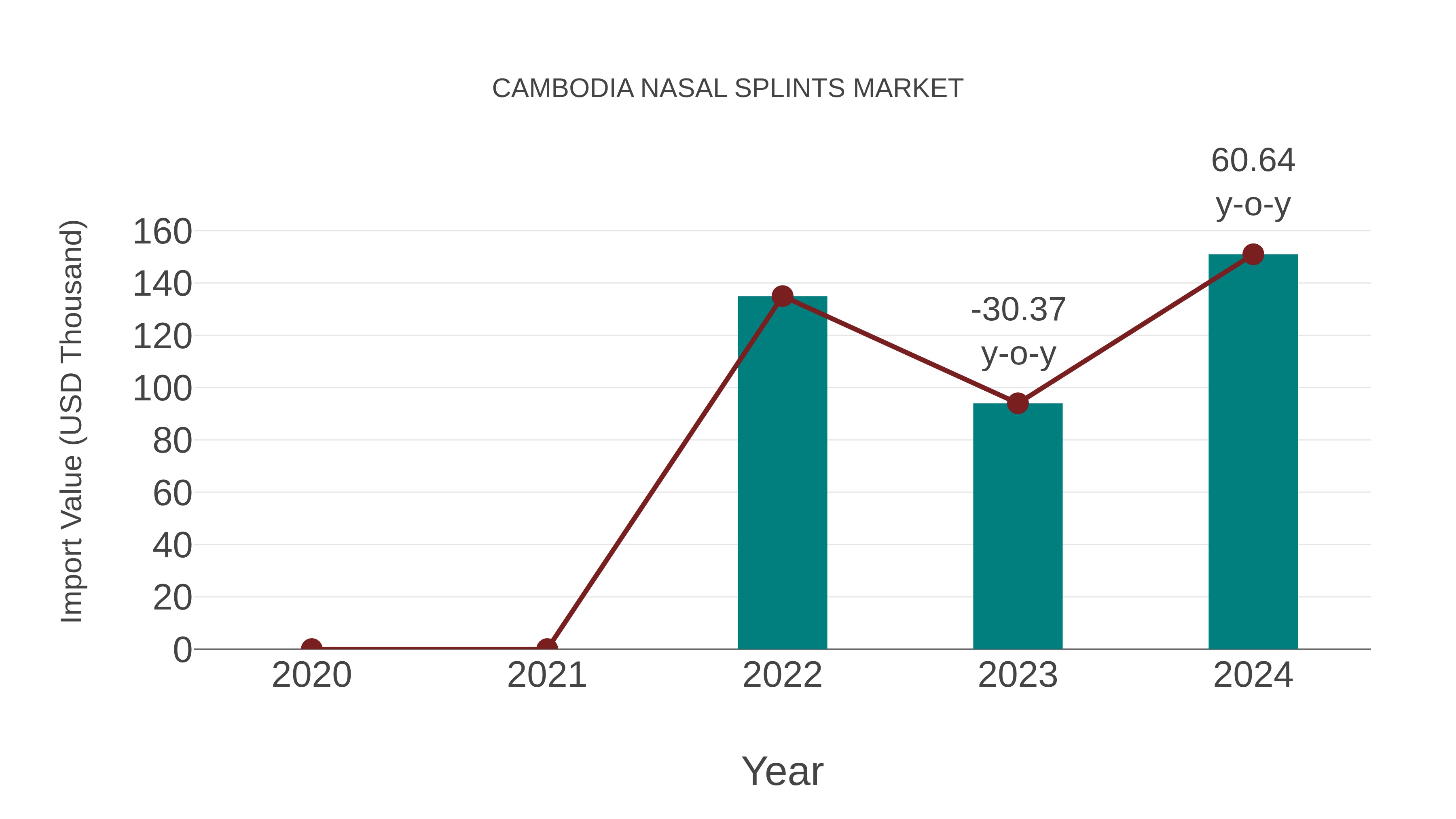  Cambodia Nasal Splints Market: Import Trend Analysis
