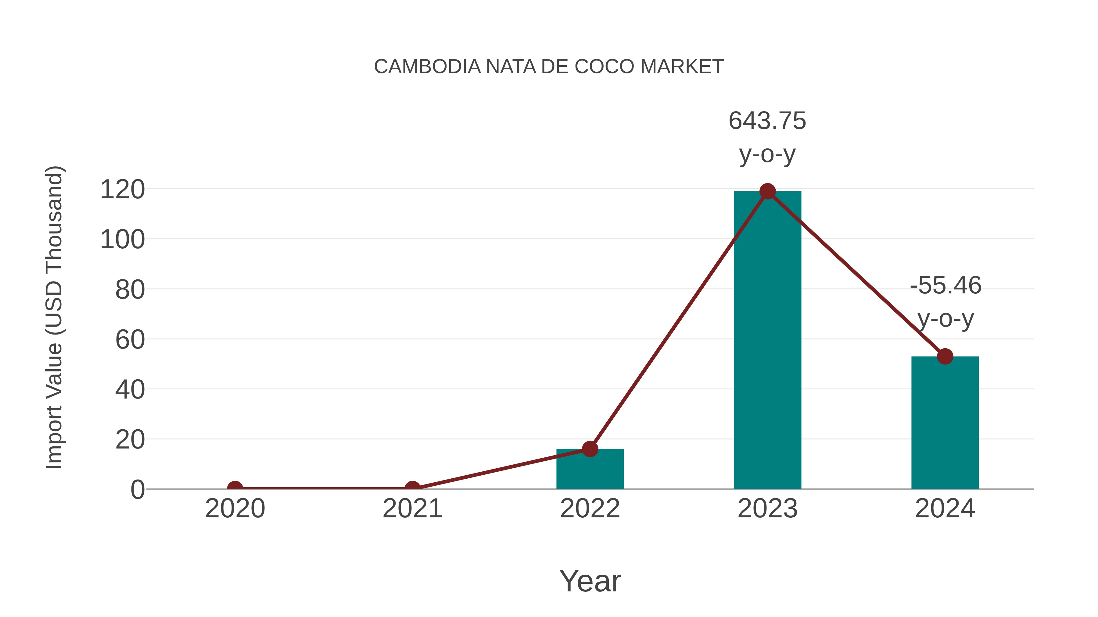  Cambodia Nata De Coco Market: Import Trend Analysis