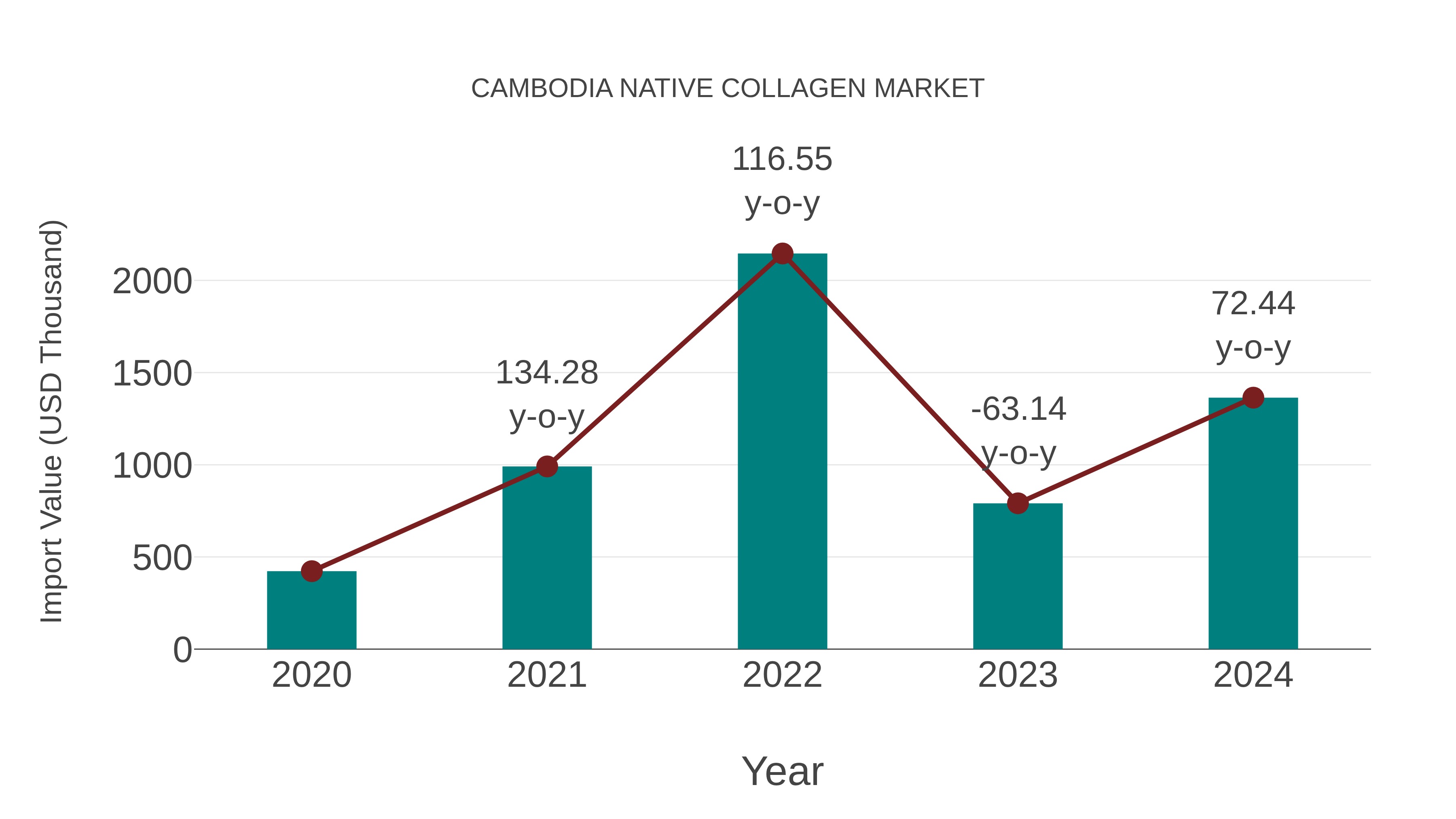  Cambodia Native Collagen Market: Import Trend Analysis