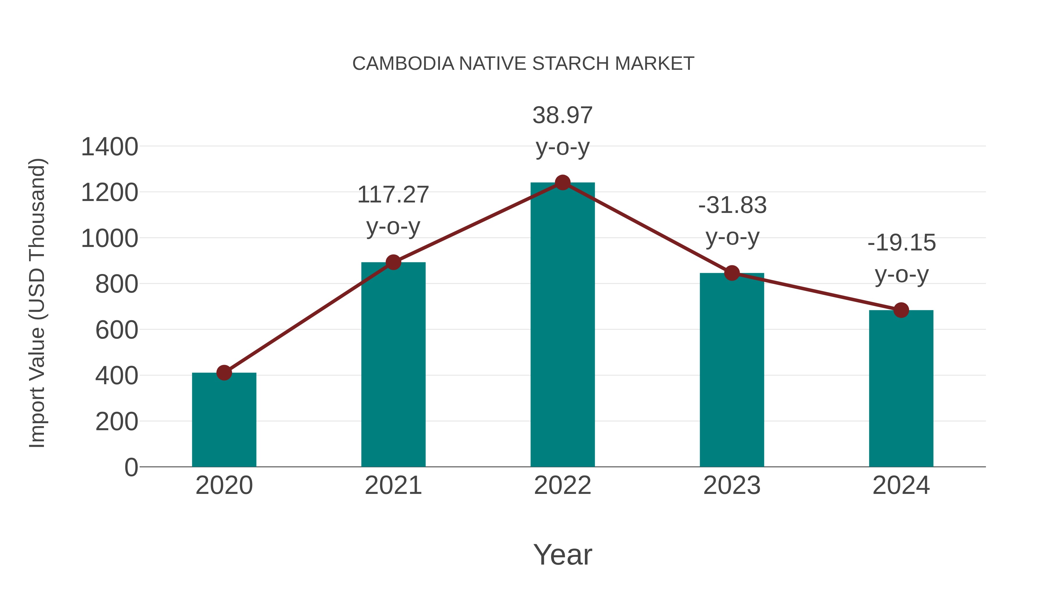  Cambodia Native Starch Market: Import Trend Analysis