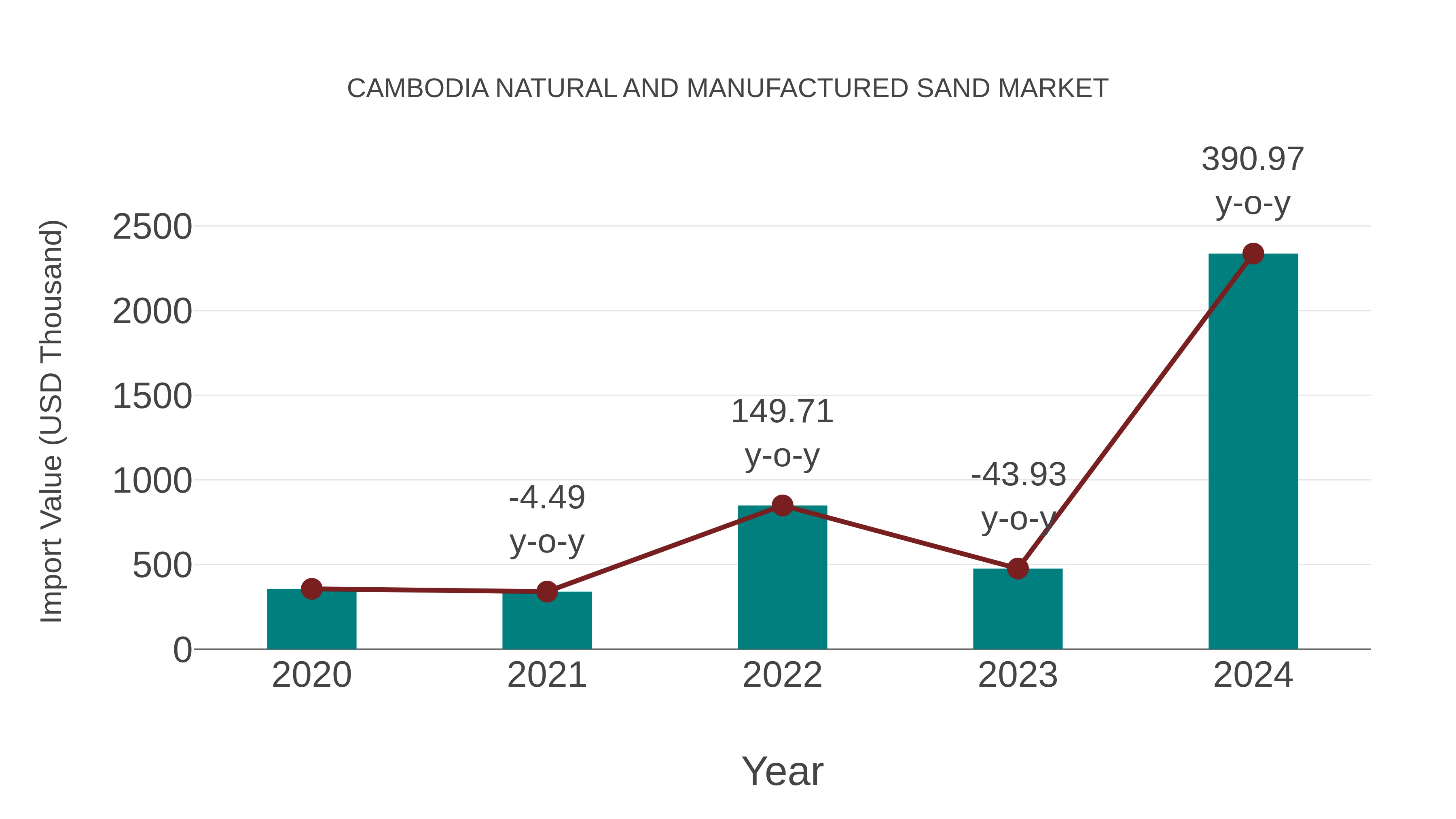 Cambodia Natural and Manufactured Sand Market: Import Trend Analysis