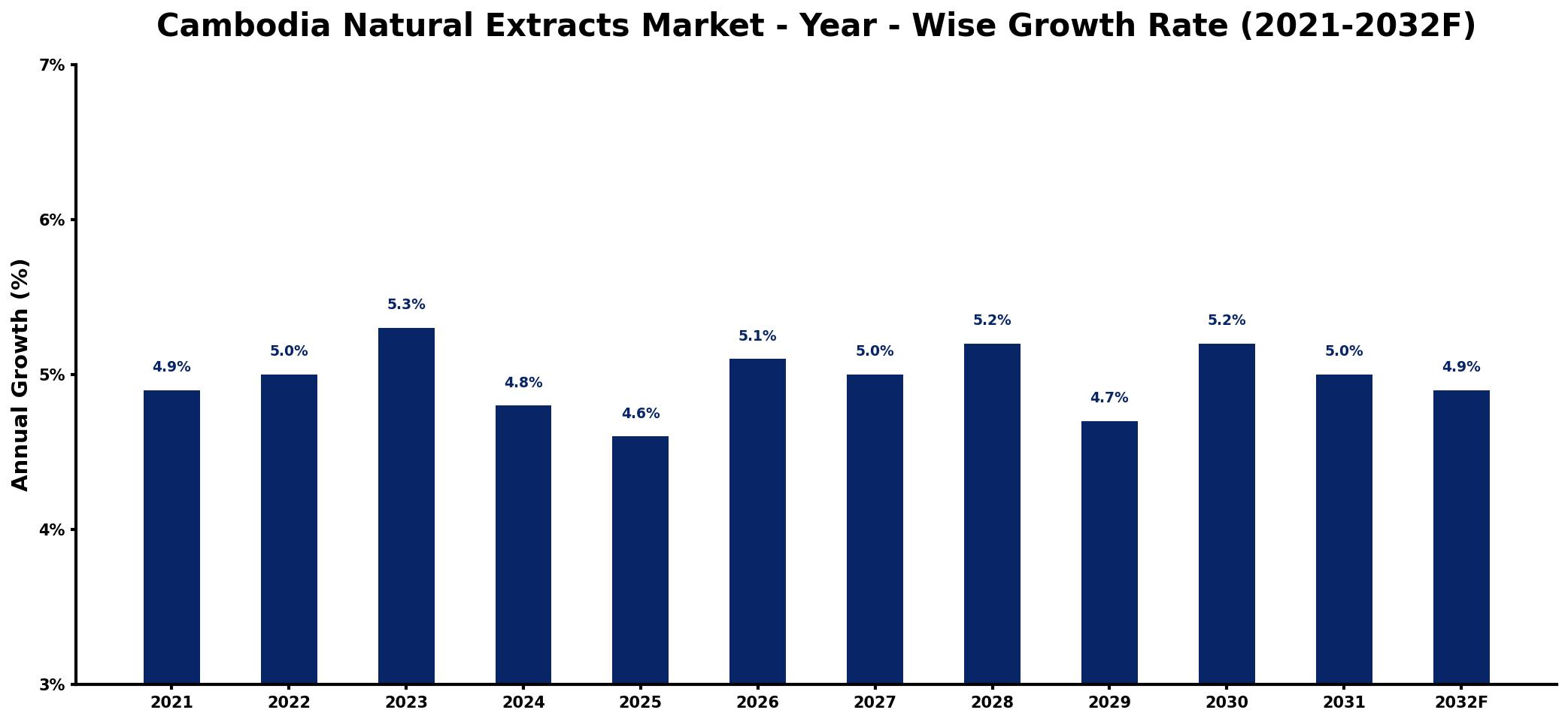 Cambodia Natural Extracts Market Year-wise Growth Rate and Key Drivers