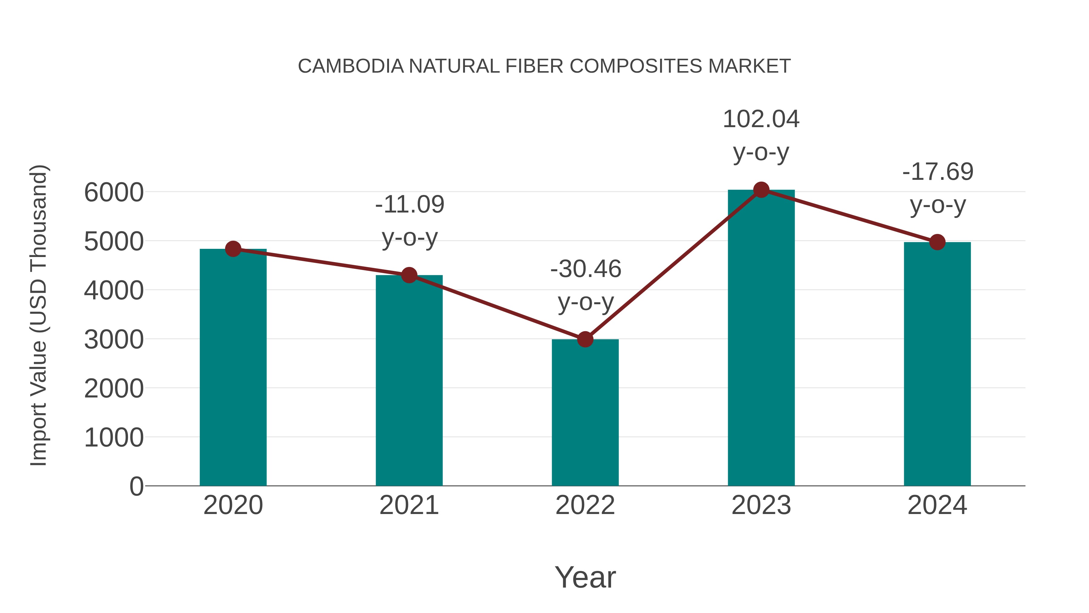  Cambodia Natural Fiber Composites Market: Import Trend Analysis