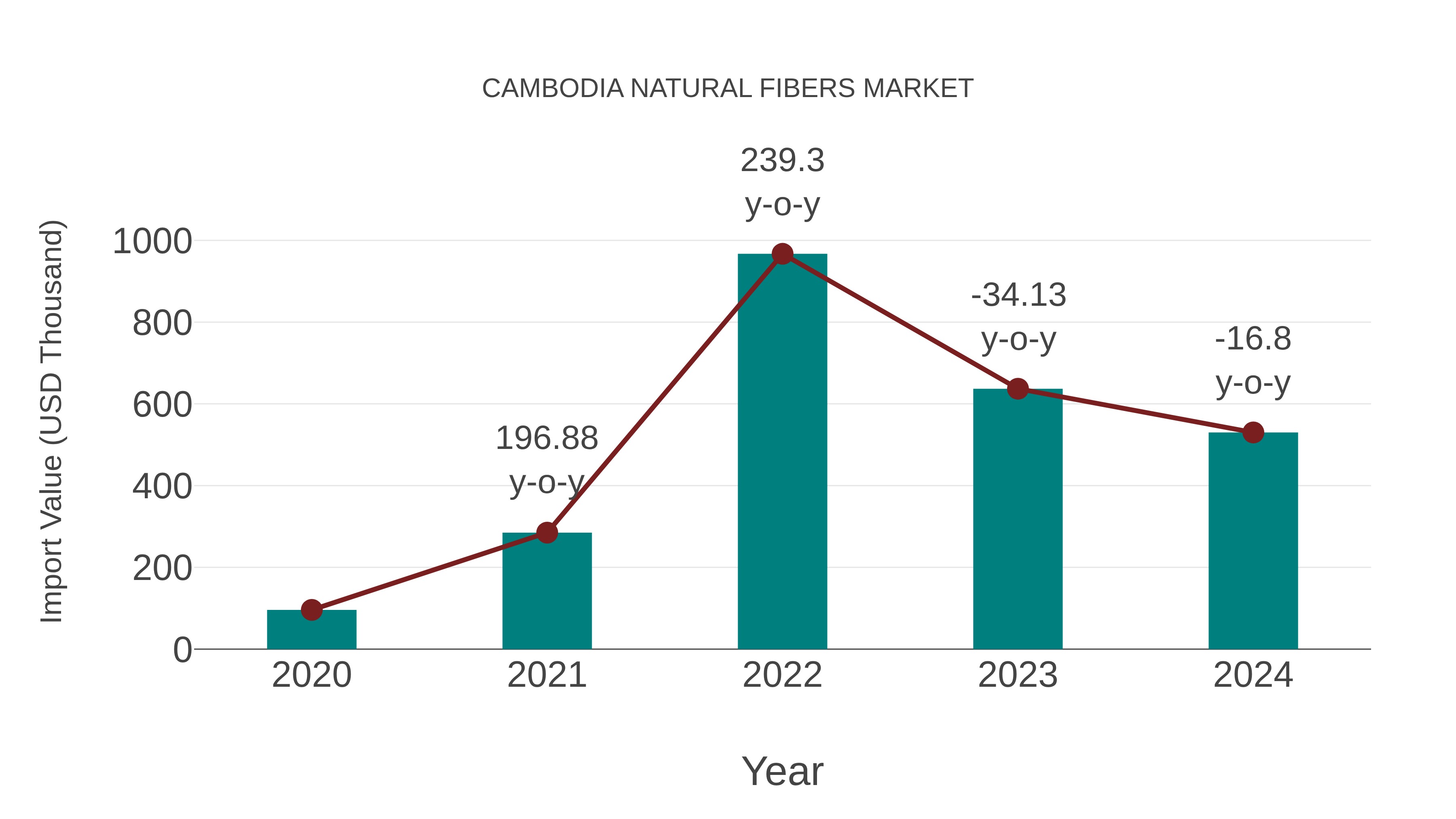 Cambodia Natural Fibers Market: Import Trend Analysis
