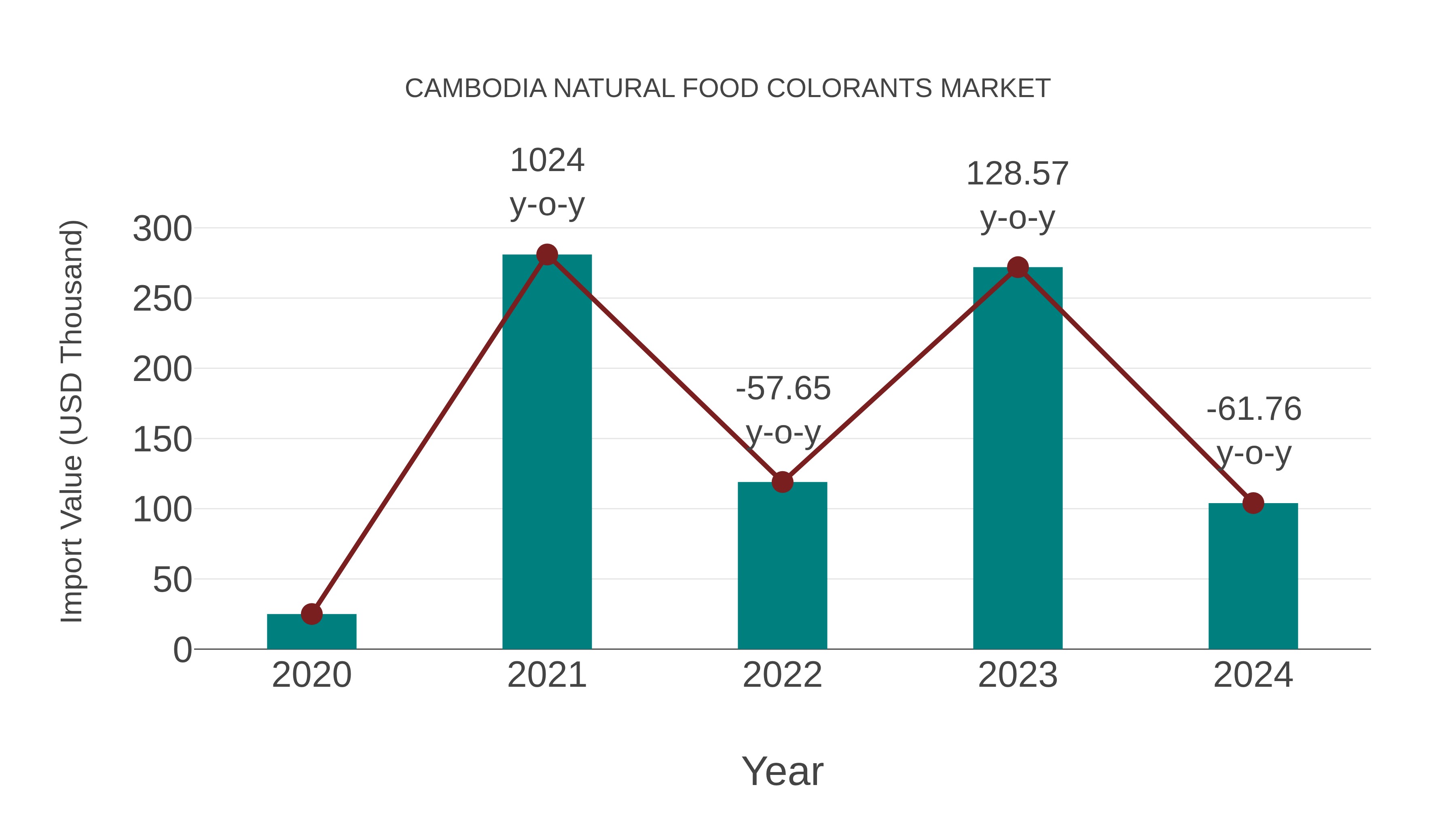  Cambodia Natural Food Colorants Market: Import Trend Analysis