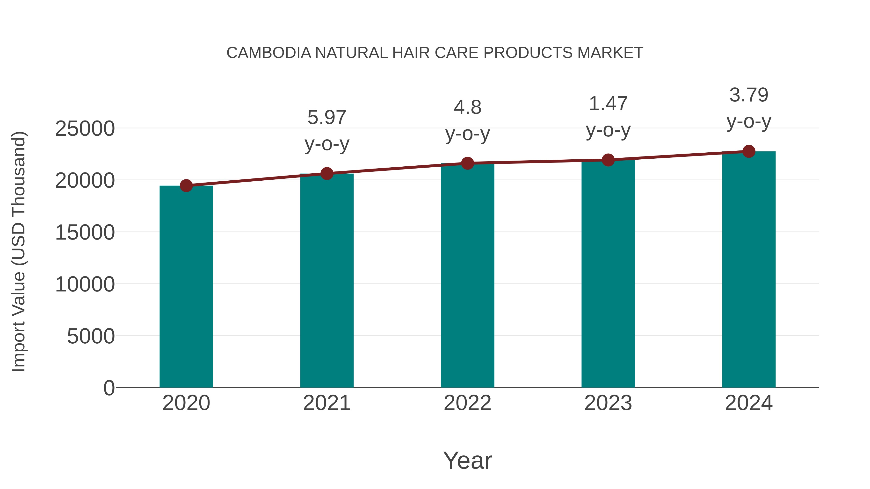 Cambodia Natural Hair Care Products Market: Import Trend Analysis