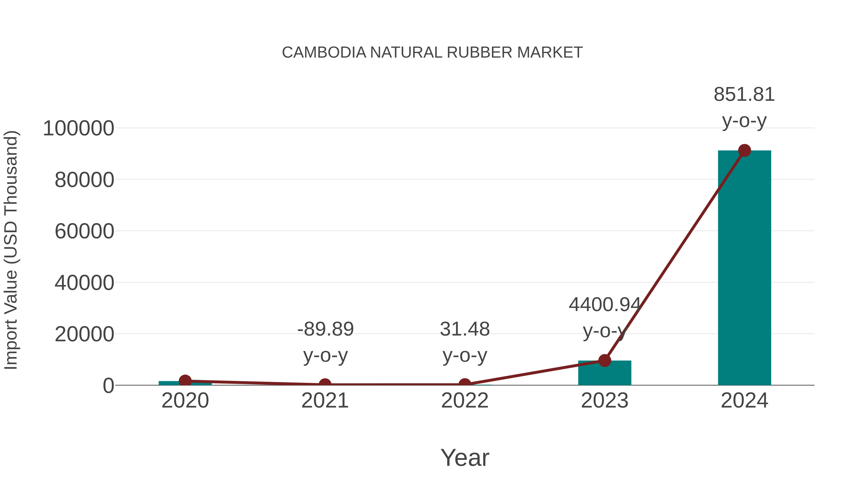 Cambodia Natural Rubber Market: Import Trend Analysis