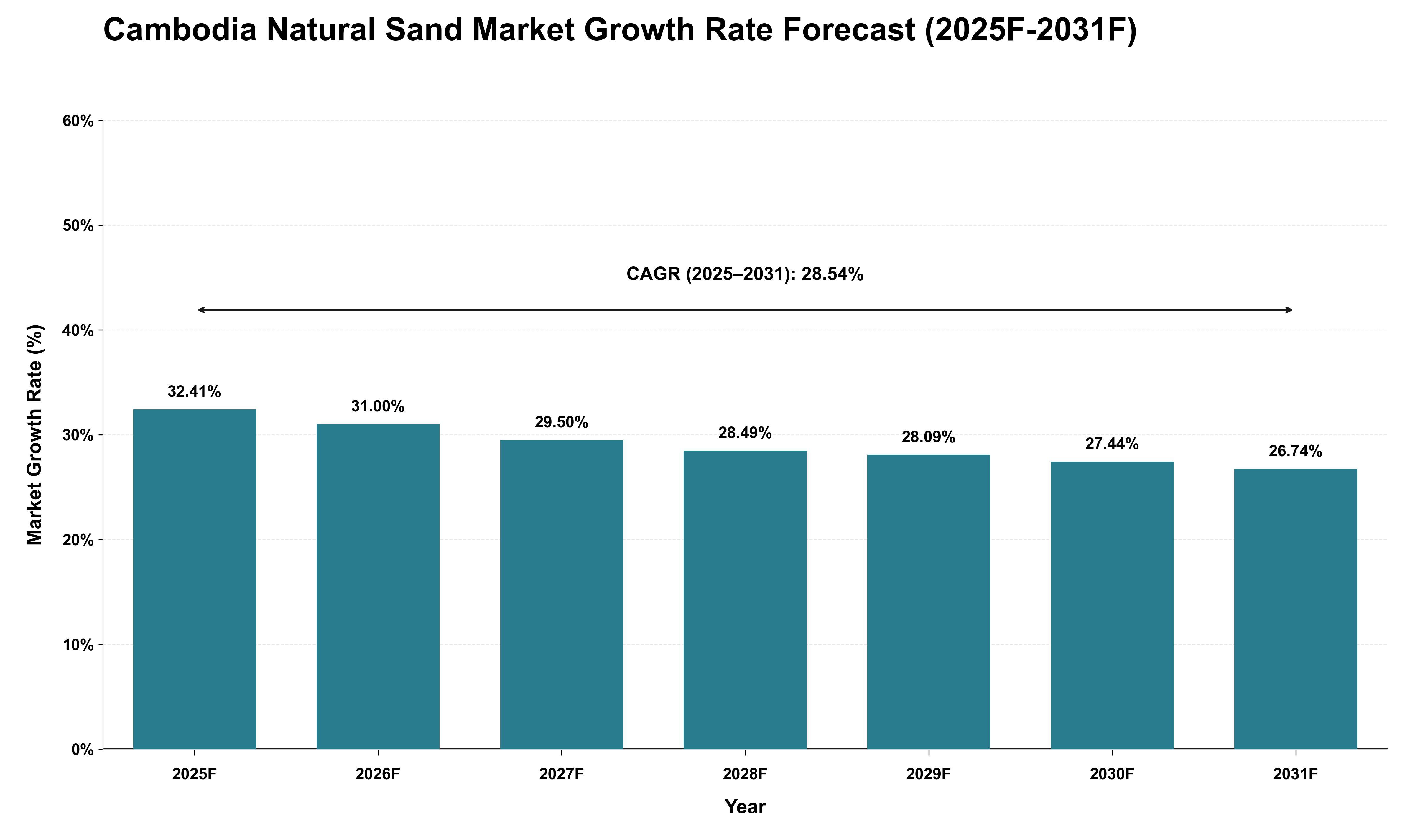 Cambodia Natural Sand Market Growth Rate Analysis (2025 - 2031)