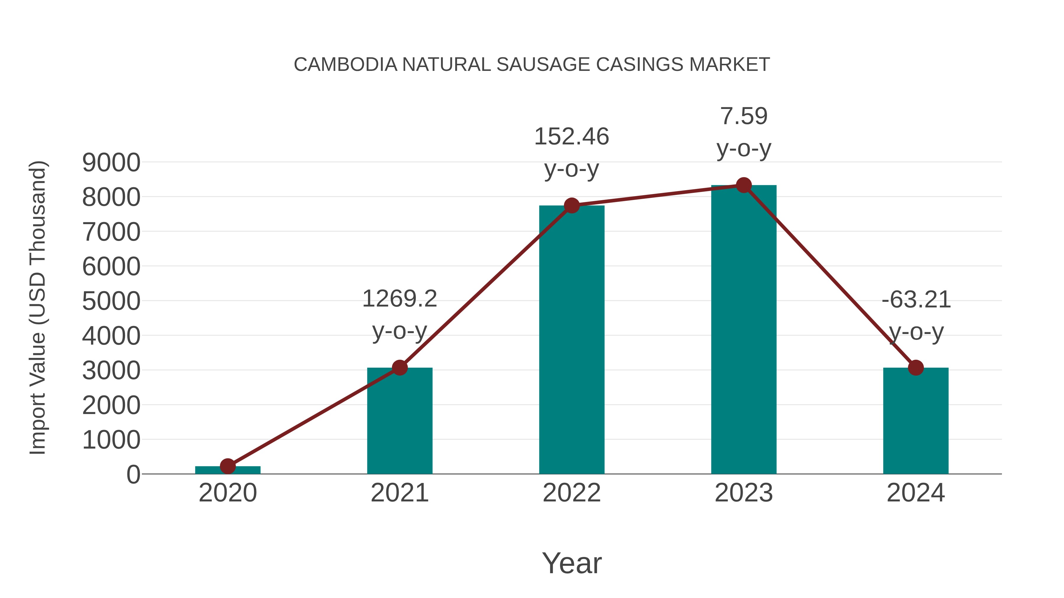 Cambodia Natural Sausage Casings Market: Import Trend Analysis