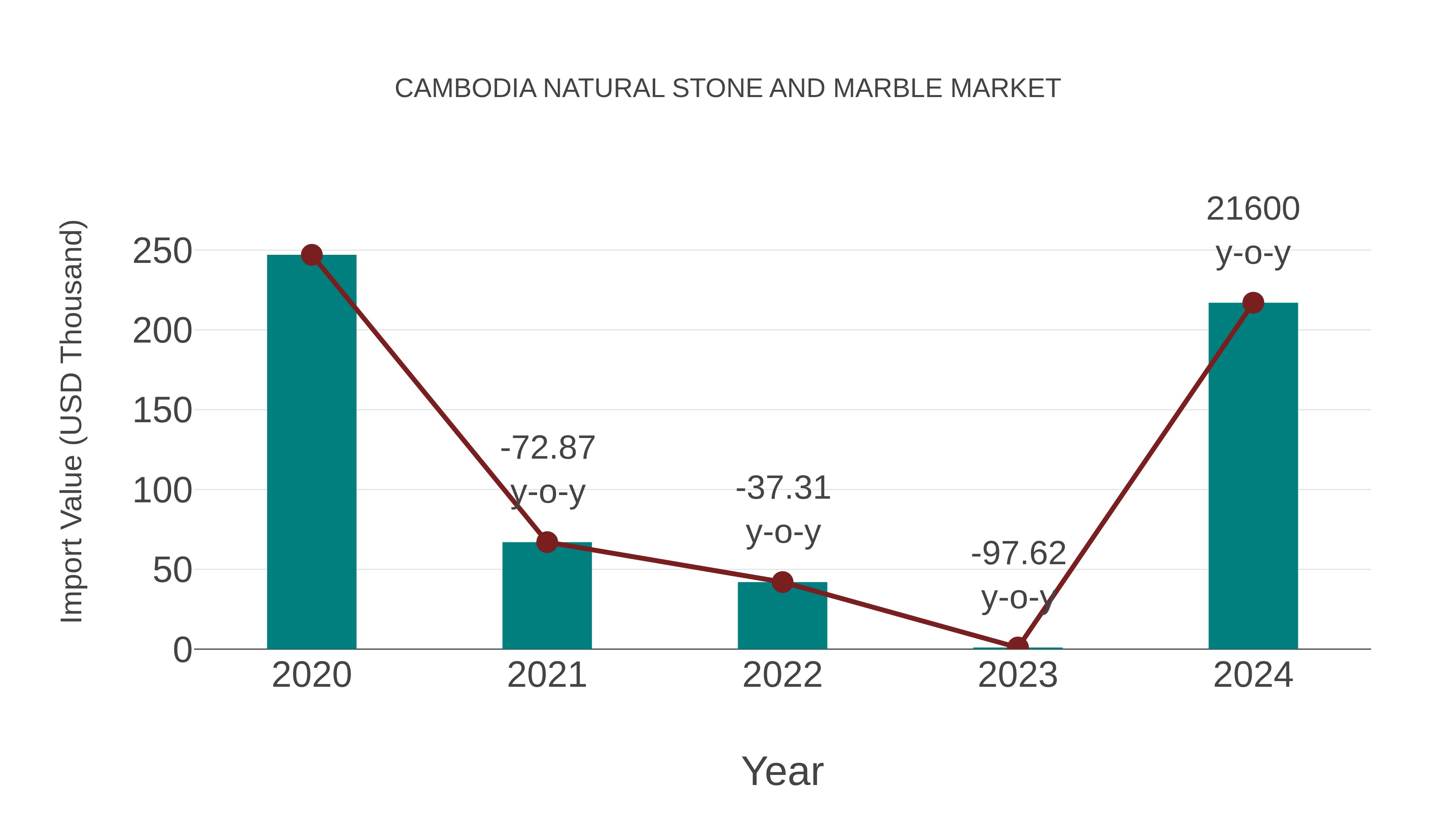 Cambodia Natural Stone and Marble Market: Import Trend Analysis
