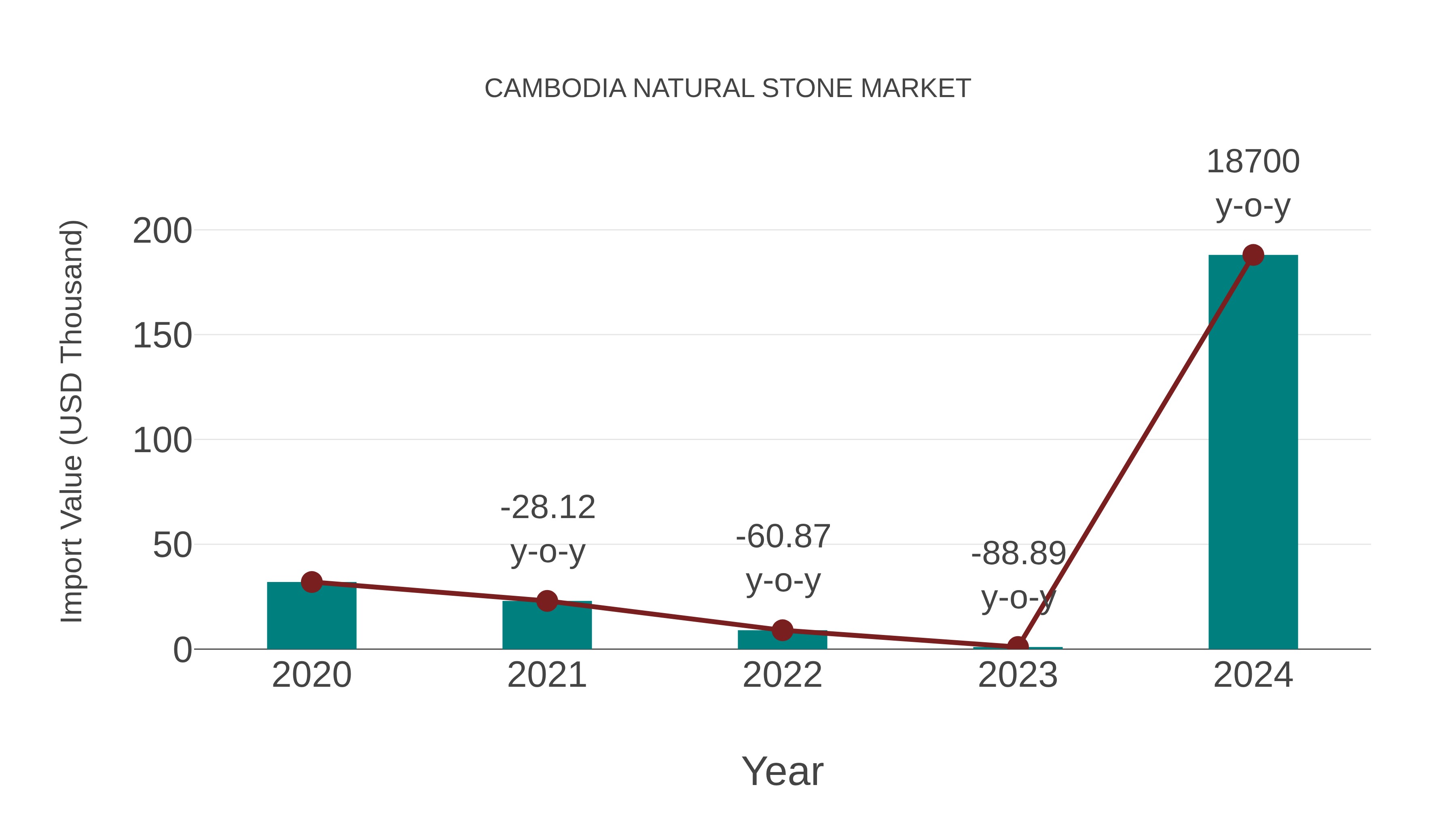  Cambodia Natural Stone Market: Import Trend Analysis
