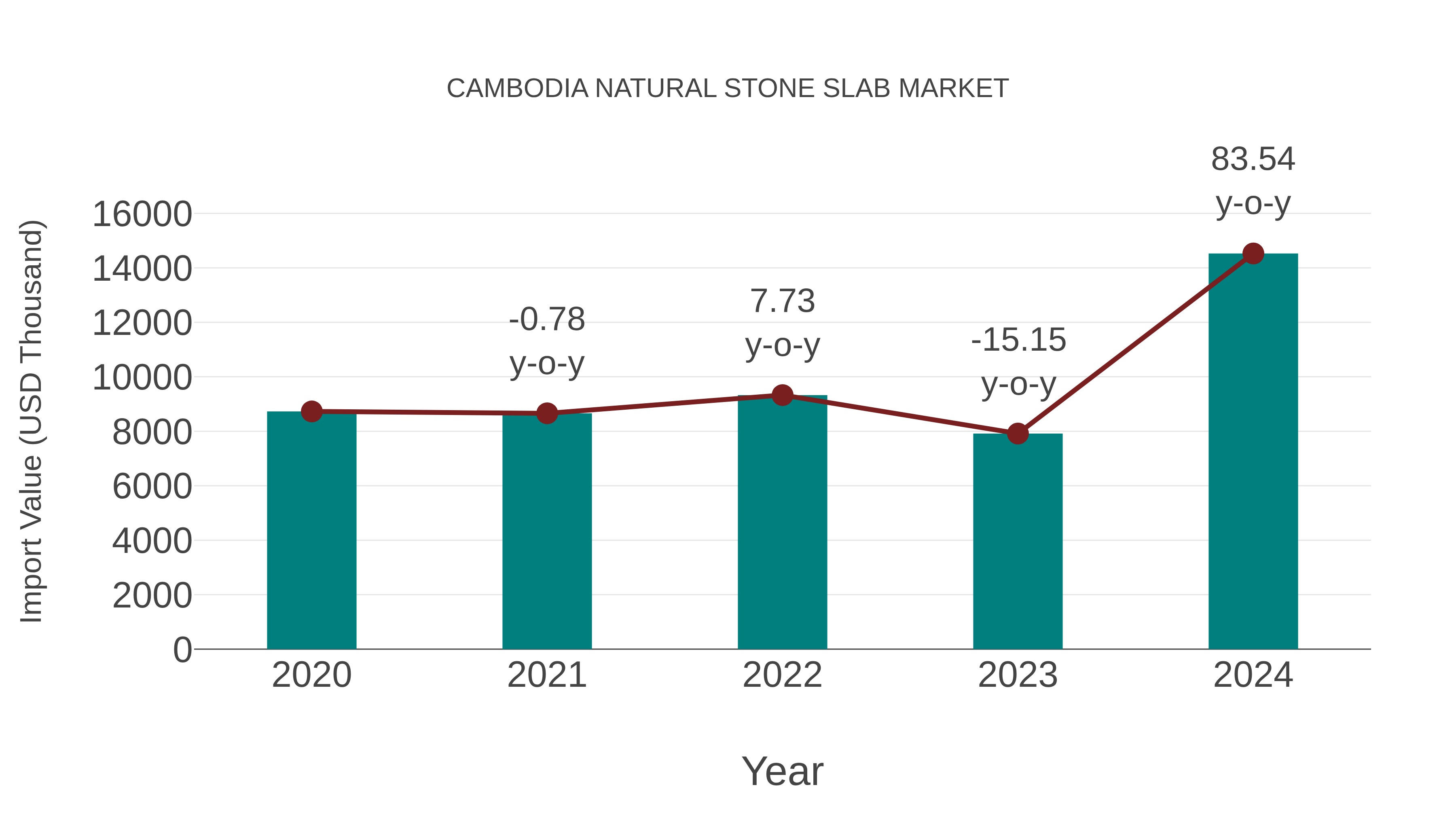  Cambodia Natural Stone Slab Market: Import Trend Analysis