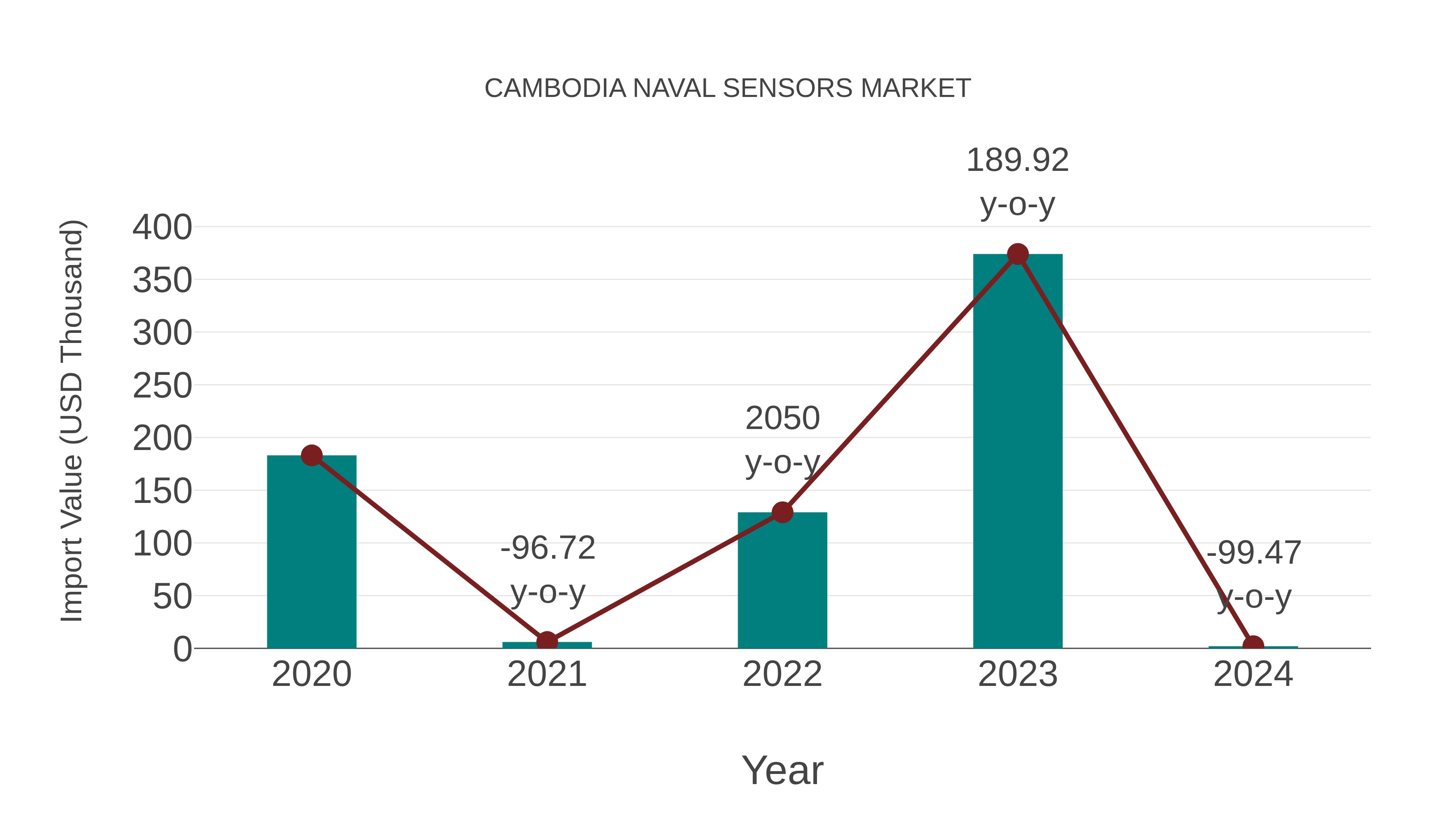  Cambodia Naval Sensors Market: Import Trend Analysis