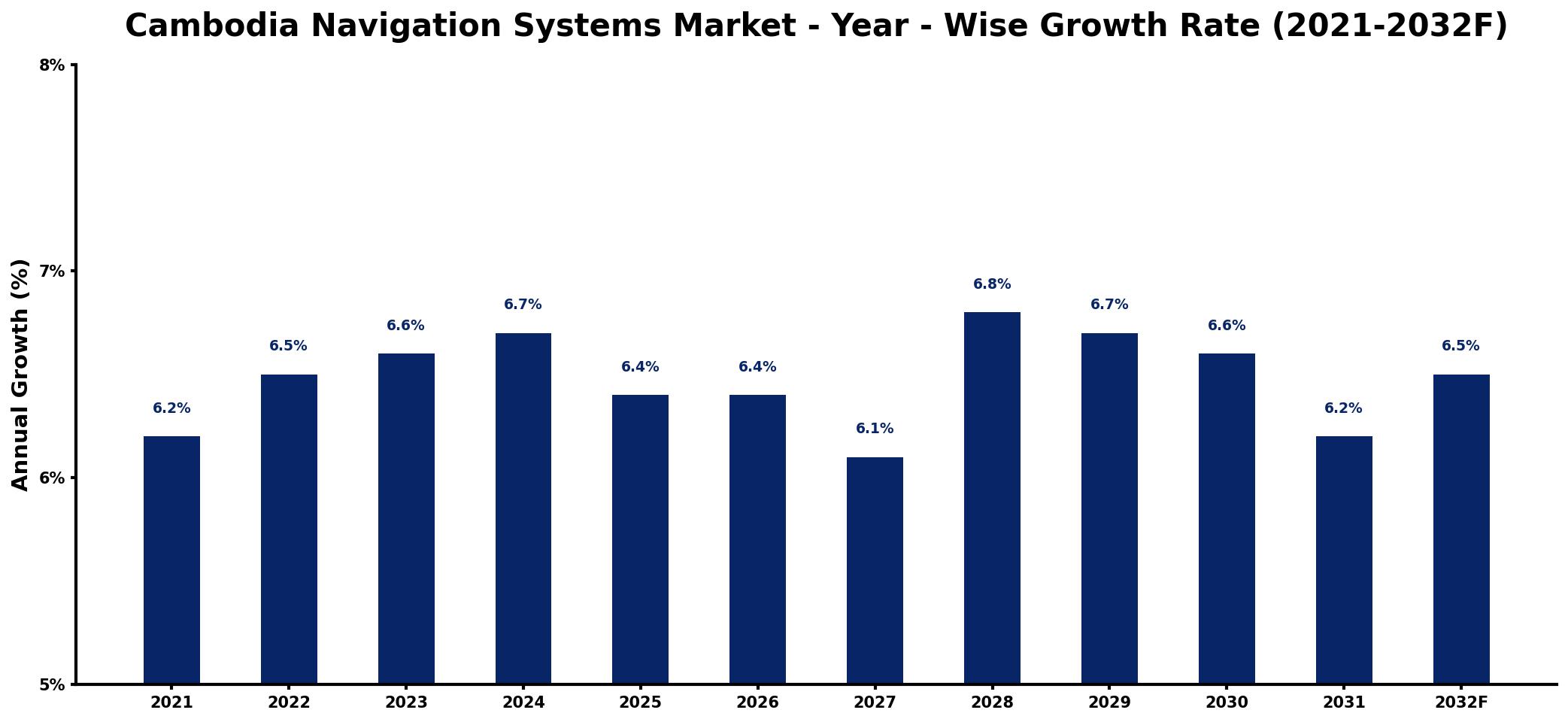 Cambodia Navigation Systems Market Year-wise Growth Rate and Key Drivers