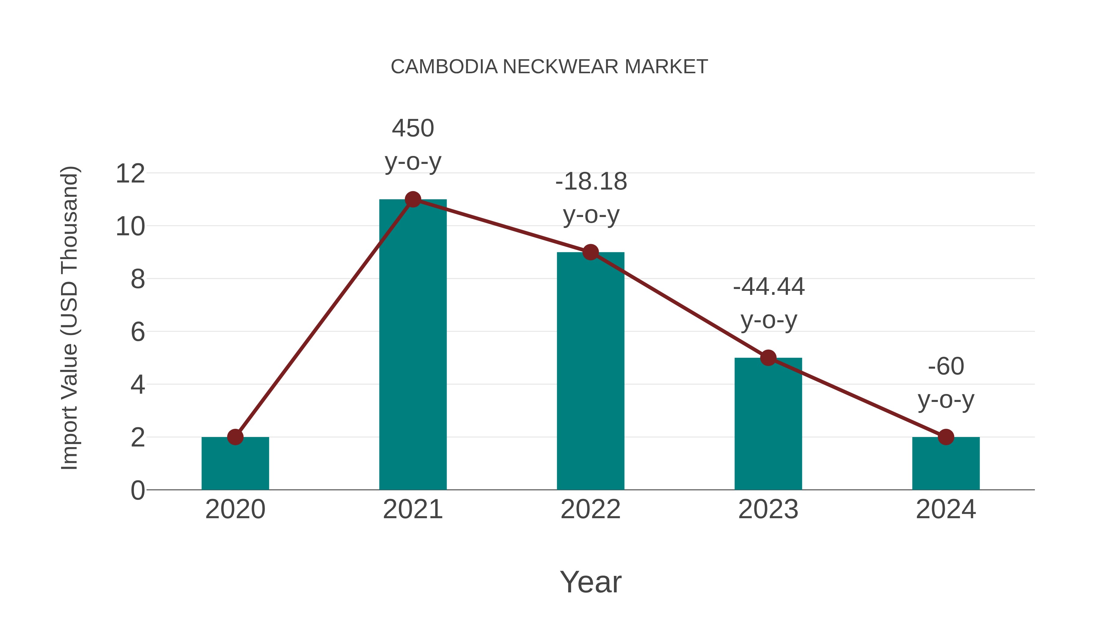  Cambodia Neckwear Market: Import Trend Analysis