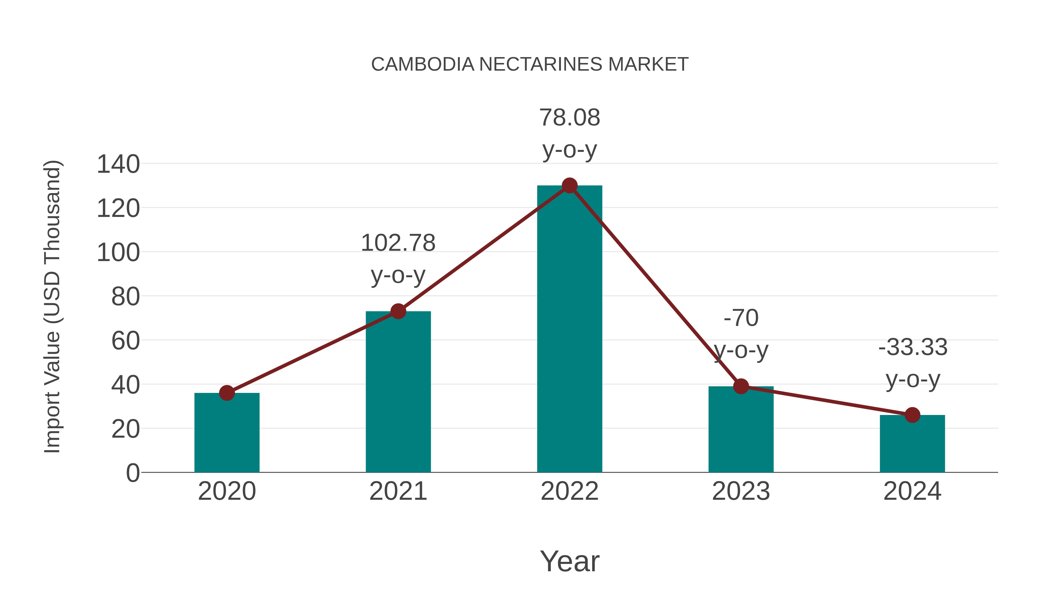 Cambodia Nectarines Market: Import Trend Analysis