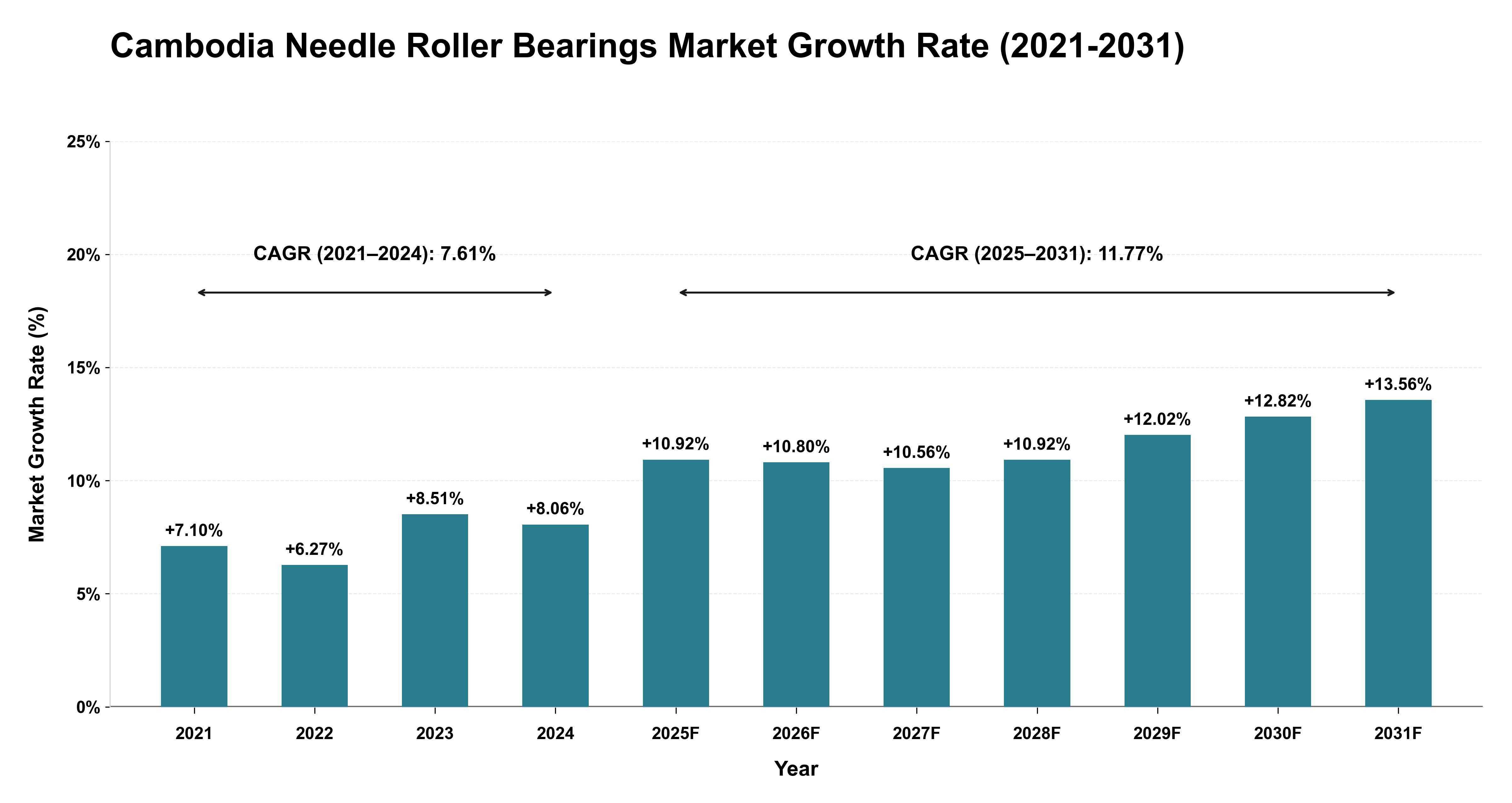 Cambodia Needle Roller Bearings Market Growth Rate Analysis (2021-2031)