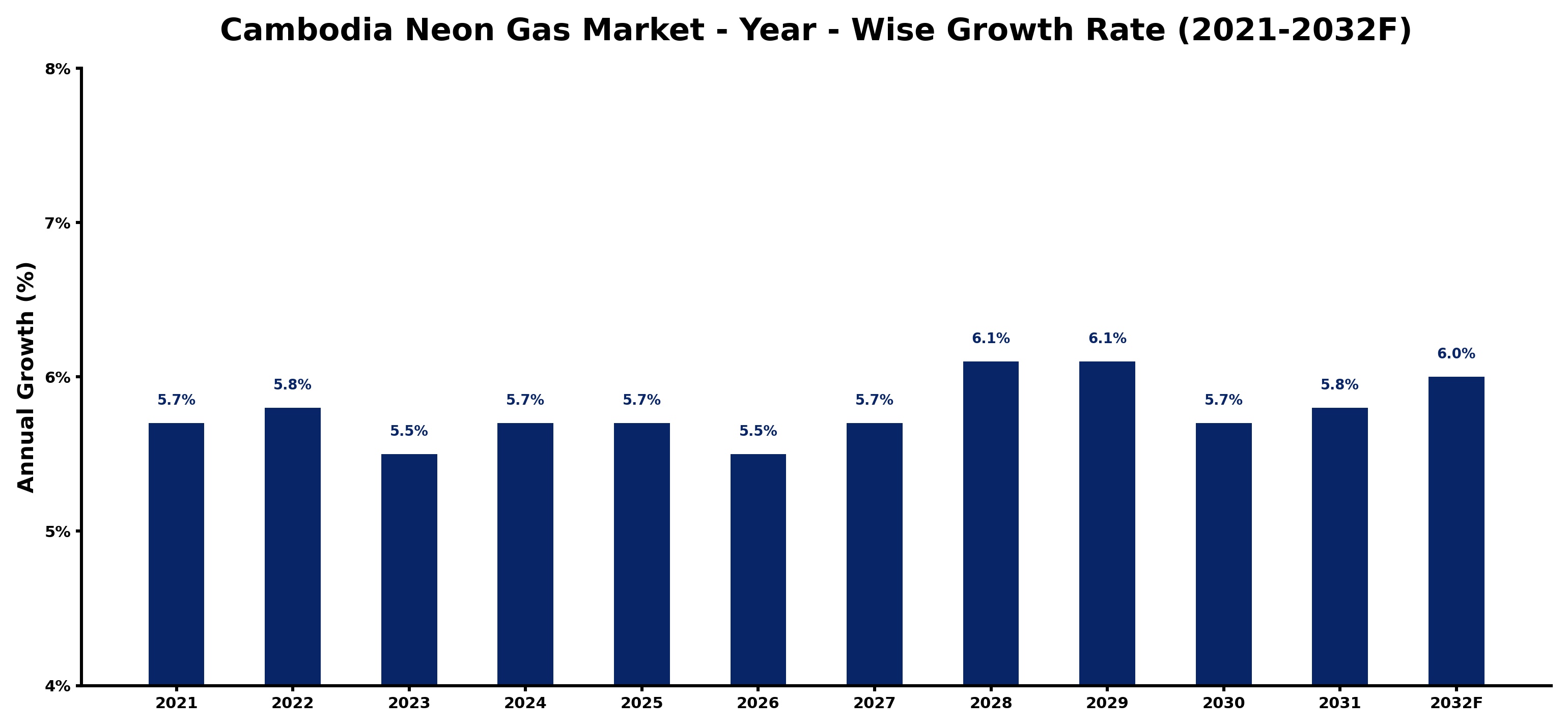 Cambodia Neon Gas Market Year-wise Growth Rate and Key Drivers