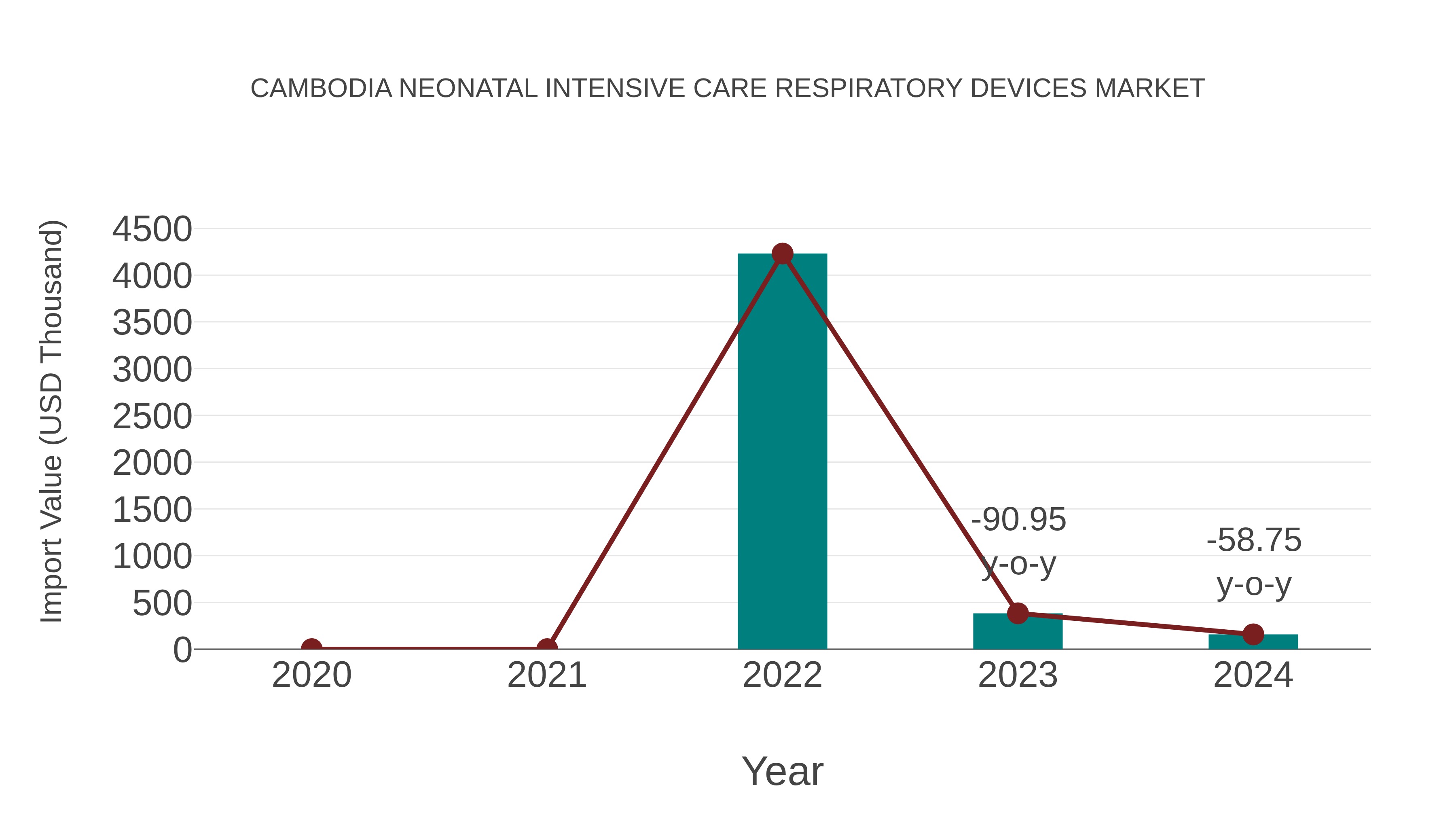 Cambodia Neonatal Intensive Care Respiratory Devices Market: Import Trend Analysis