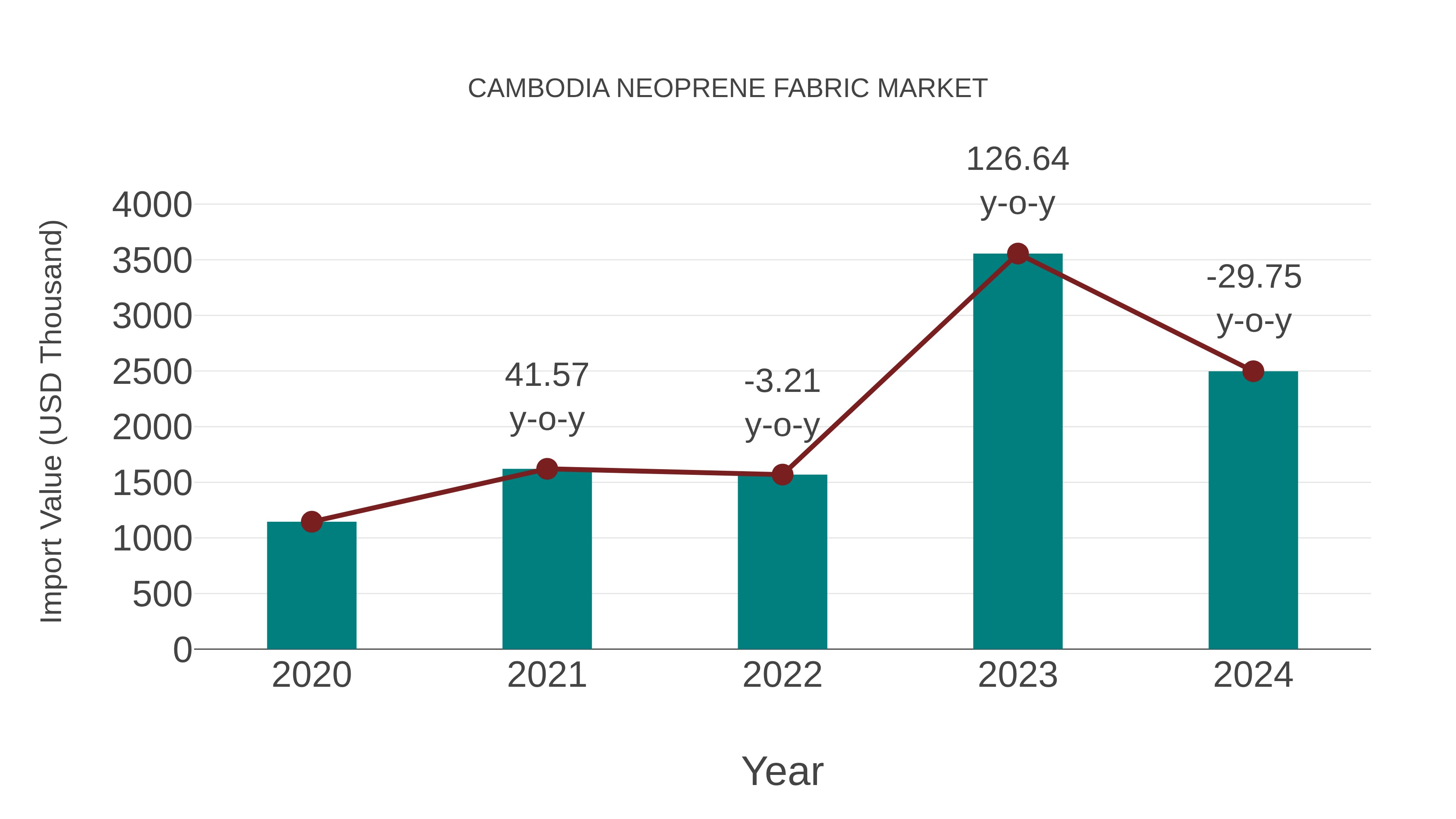 Cambodia Neoprene Fabric Market: Import Trend Analysis