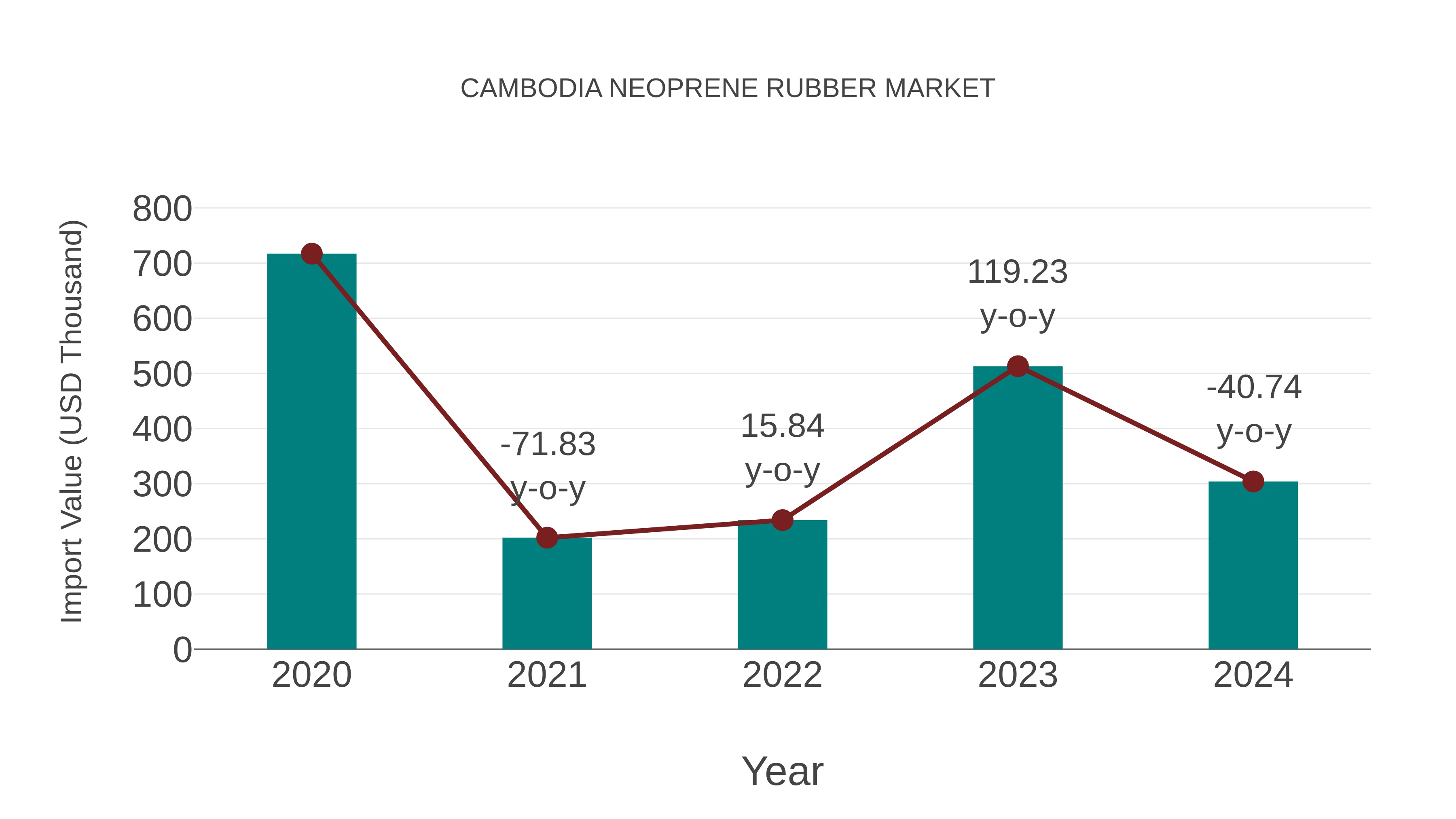 Cambodia Neoprene Rubber Market: Import Trend Analysis