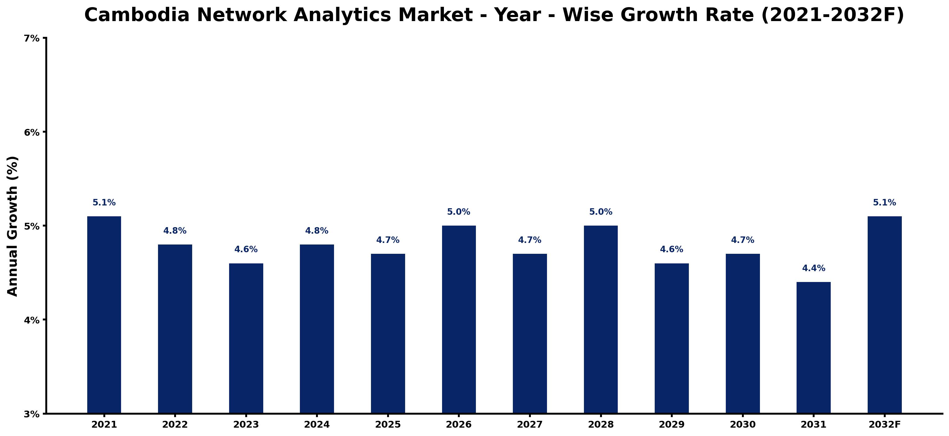 Cambodia Network Analytics Market Year-wise Growth Rate and Key Drivers
