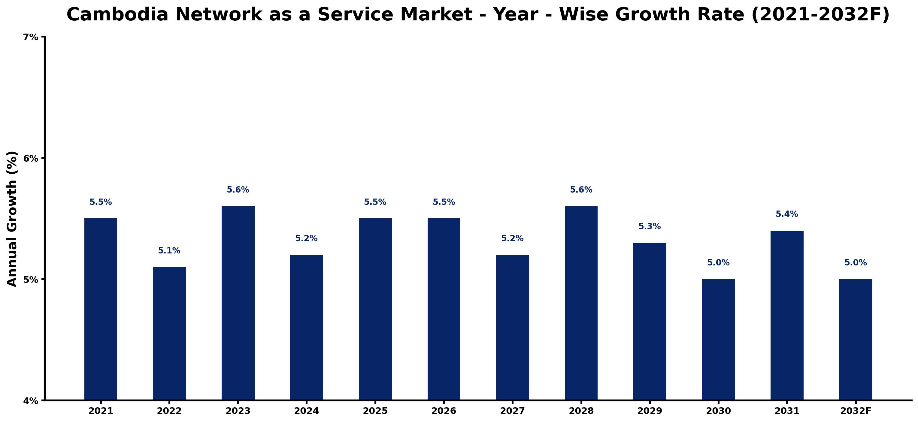 Cambodia Network as a Service Market Year-wise Growth Rate and Key Drivers