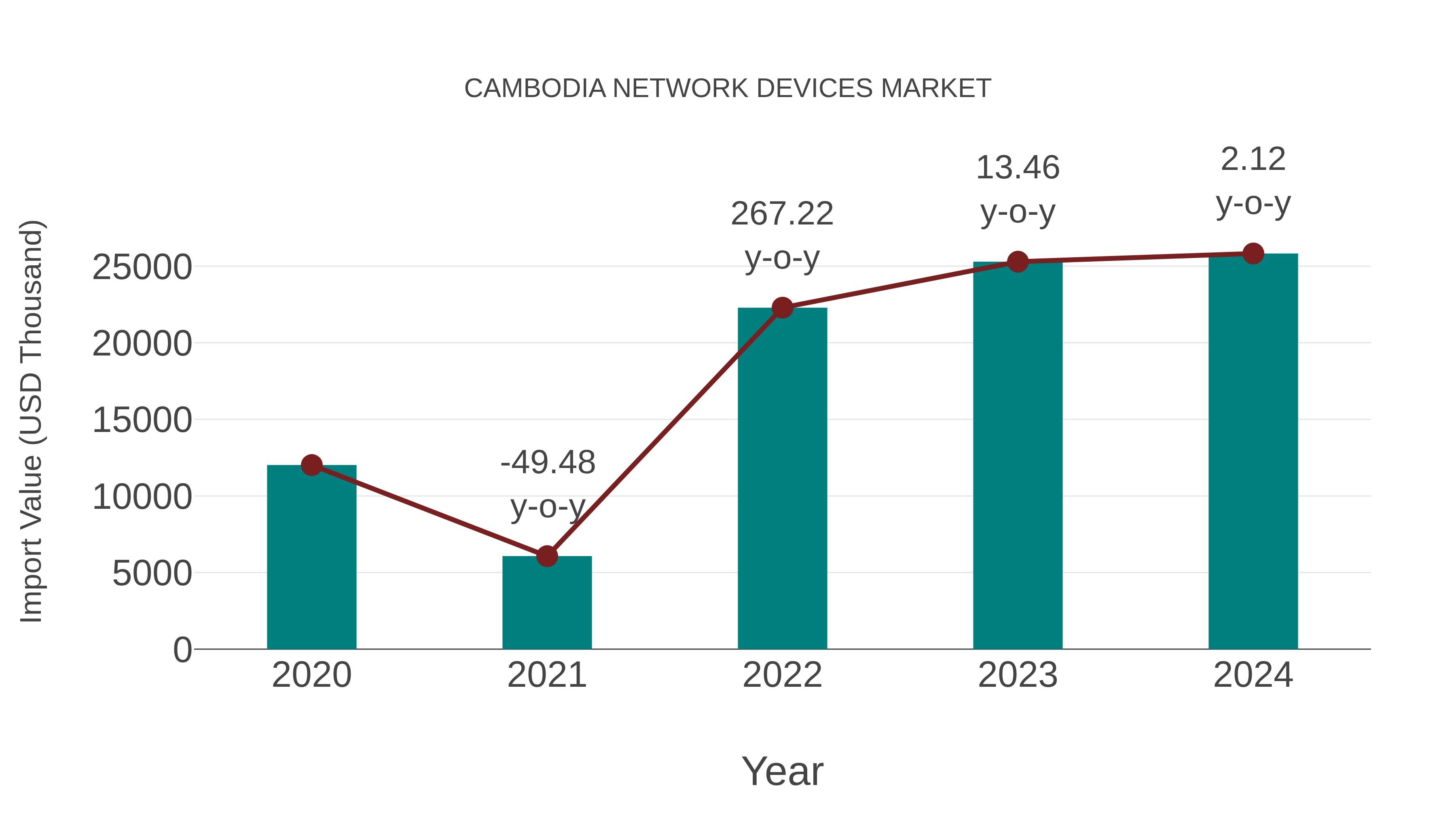  Cambodia Network Devices Market: Import Trend Analysis