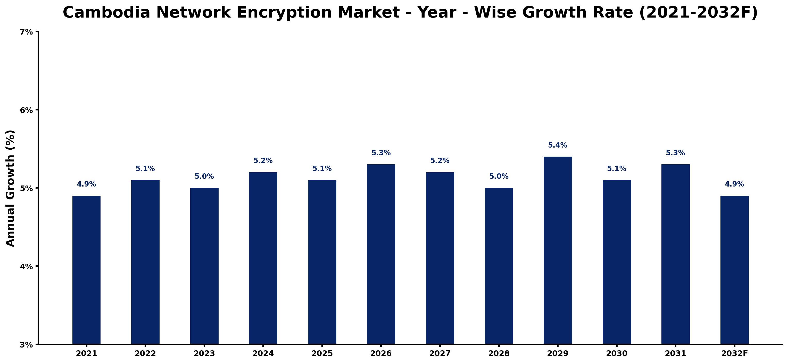 Cambodia Network Encryption Market Year-wise Growth Rate and Key Drivers