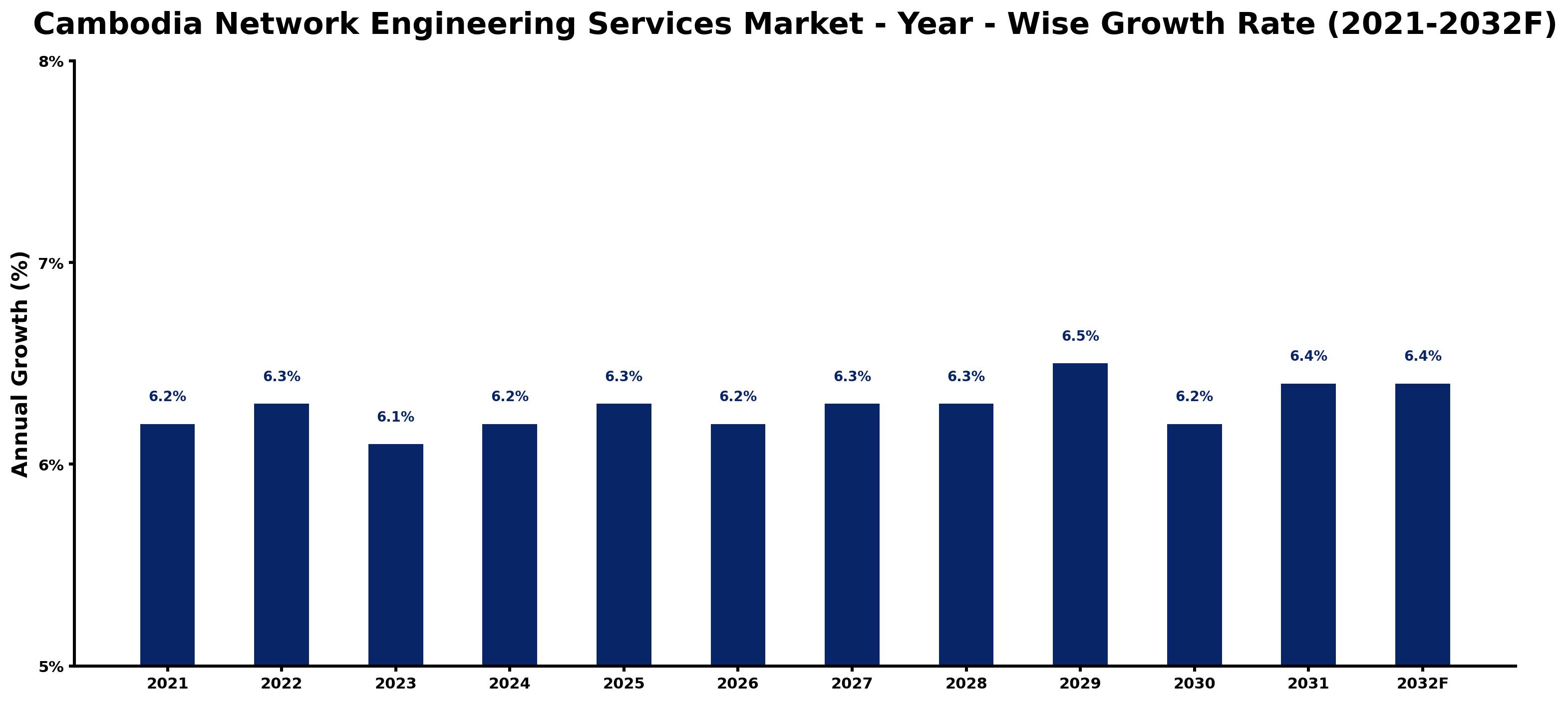 Cambodia Network Engineering Services Market Year-wise Growth Rate and Key Drivers