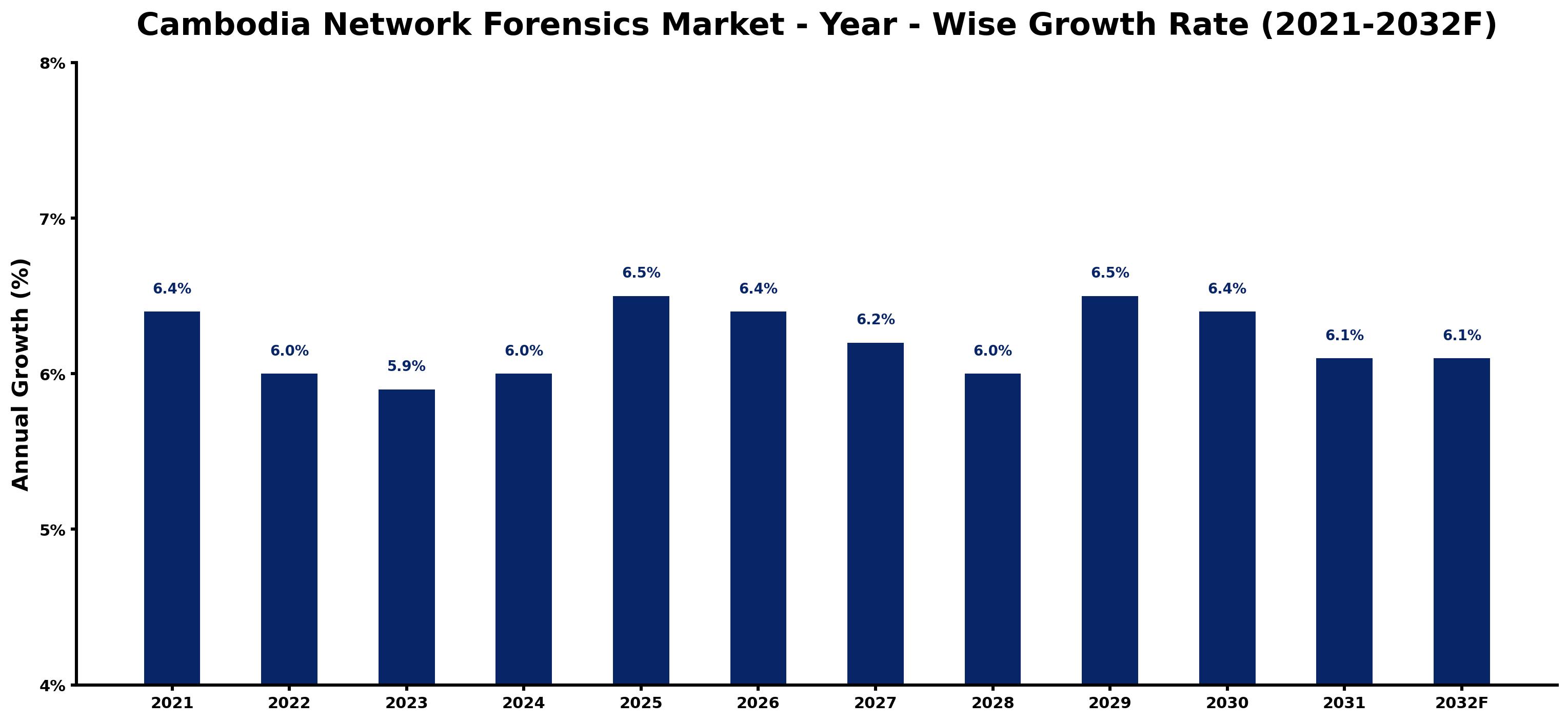 Cambodia Network Forensics Market Year-wise Growth Rate and Key Drivers