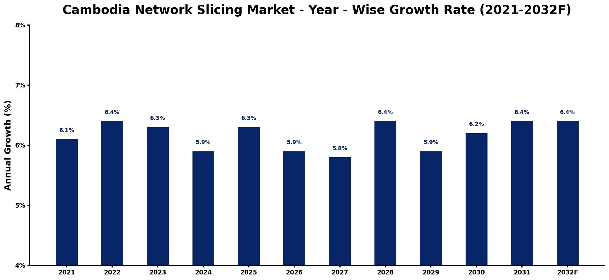 Cambodia Network Slicing Market Year-wise Growth Rate and Key Drivers