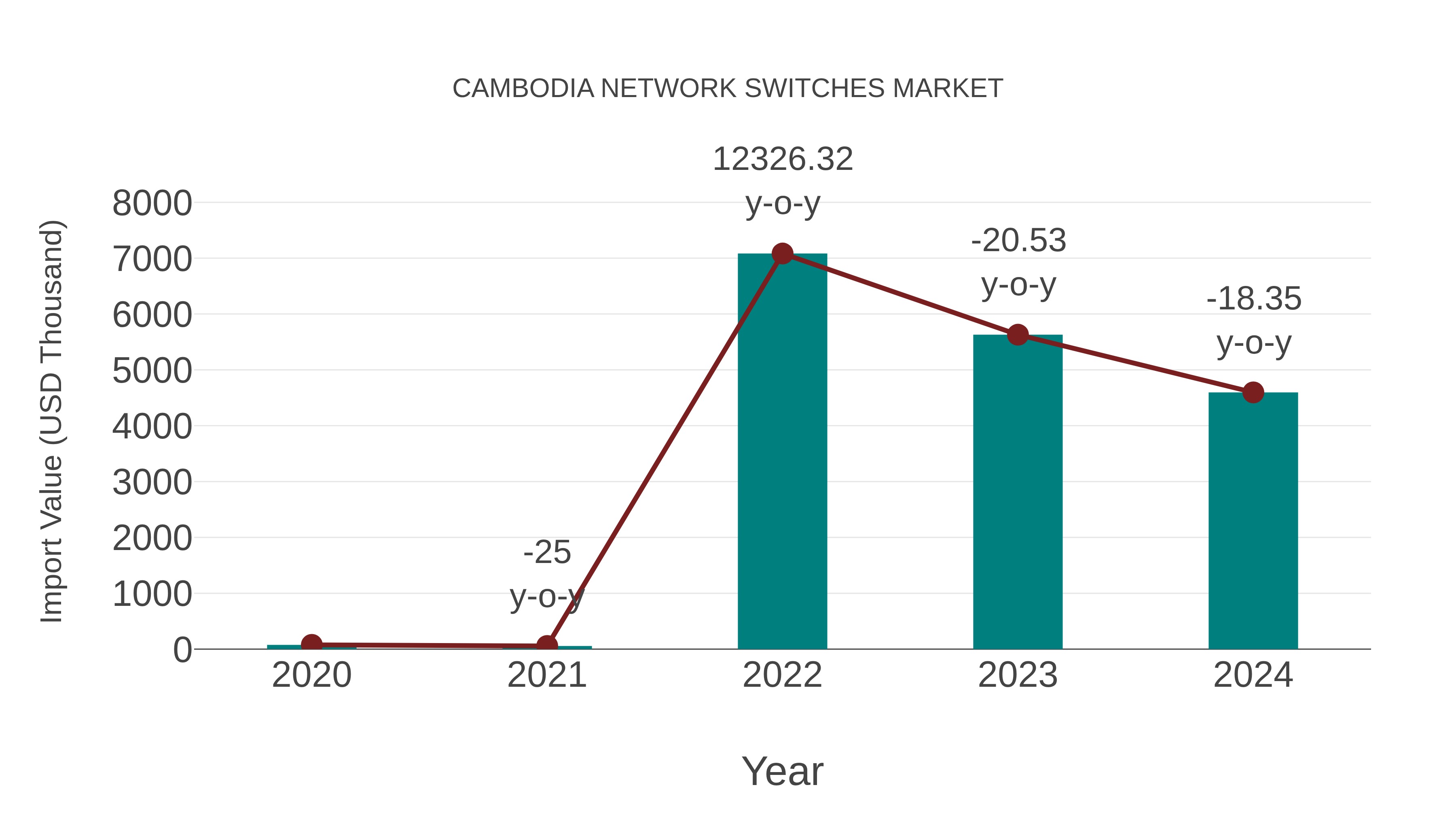  Cambodia Network Switches Market: Import Trend Analysis