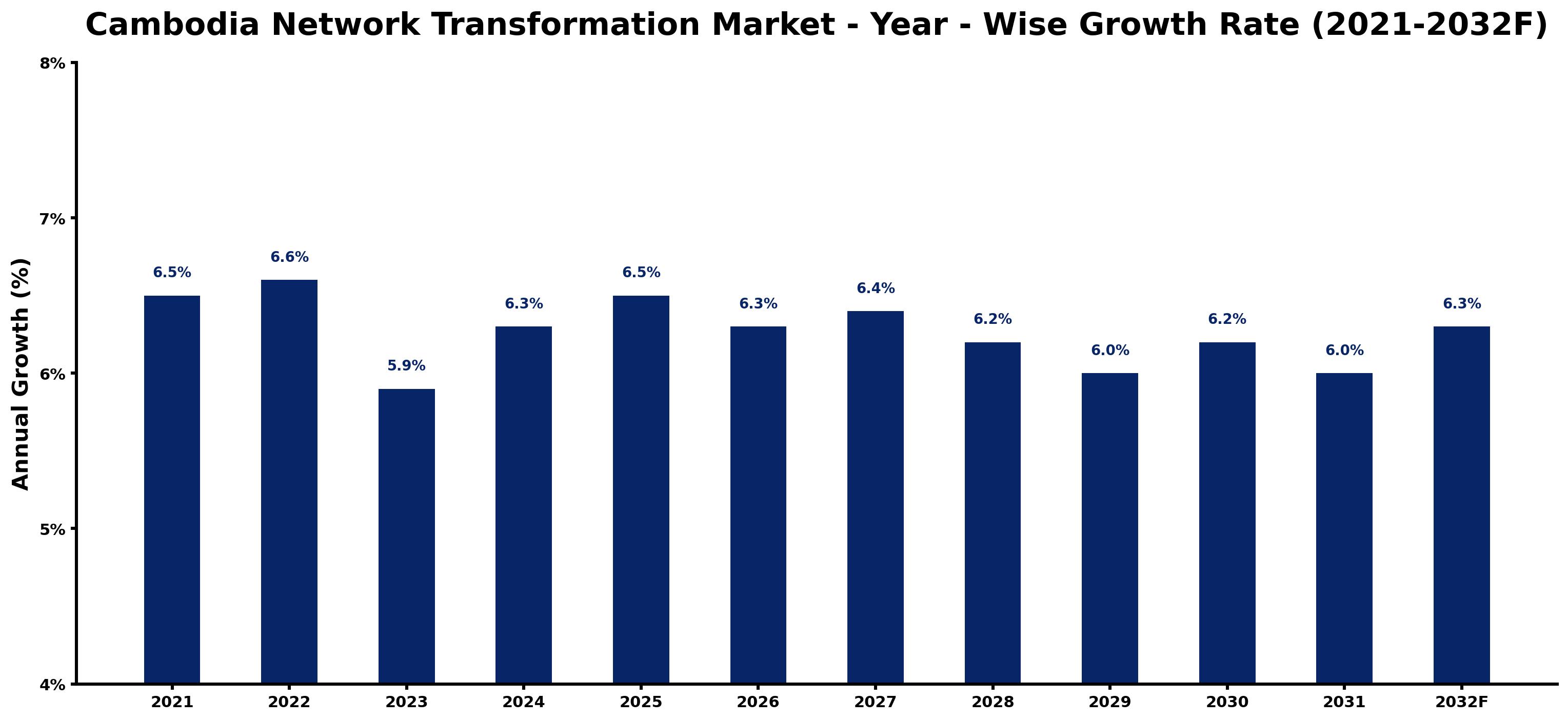 Cambodia Network Transformation Market Year-wise Growth Rate and Key Drivers