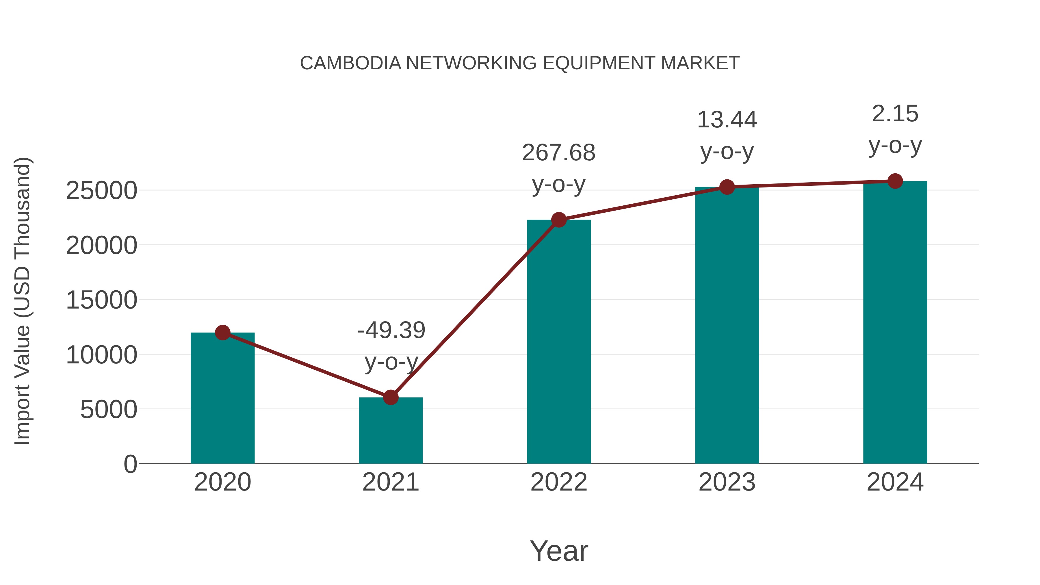  Cambodia Networking Equipment Market: Import Trend Analysis
