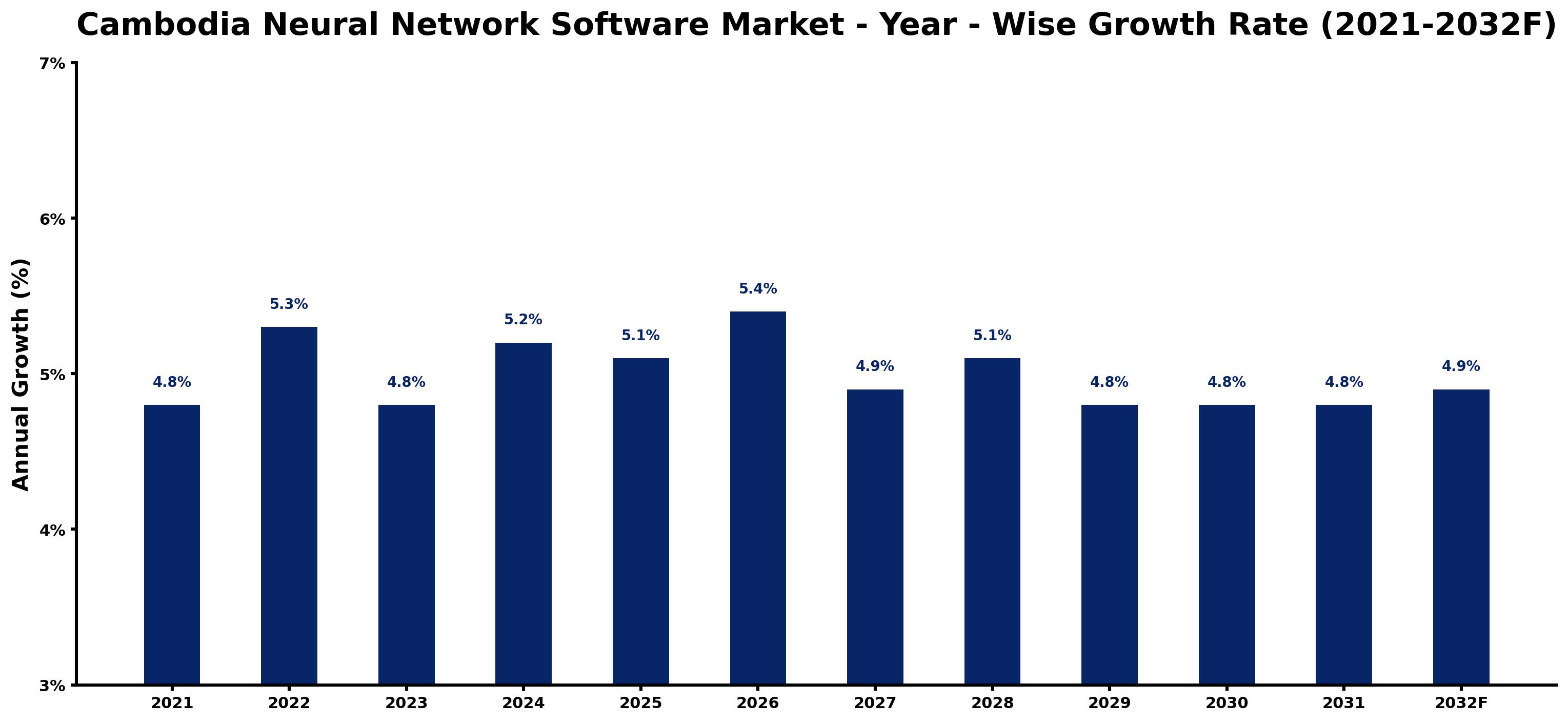 Cambodia Neural Network Software Market Year-wise Growth Rate and Key Drivers