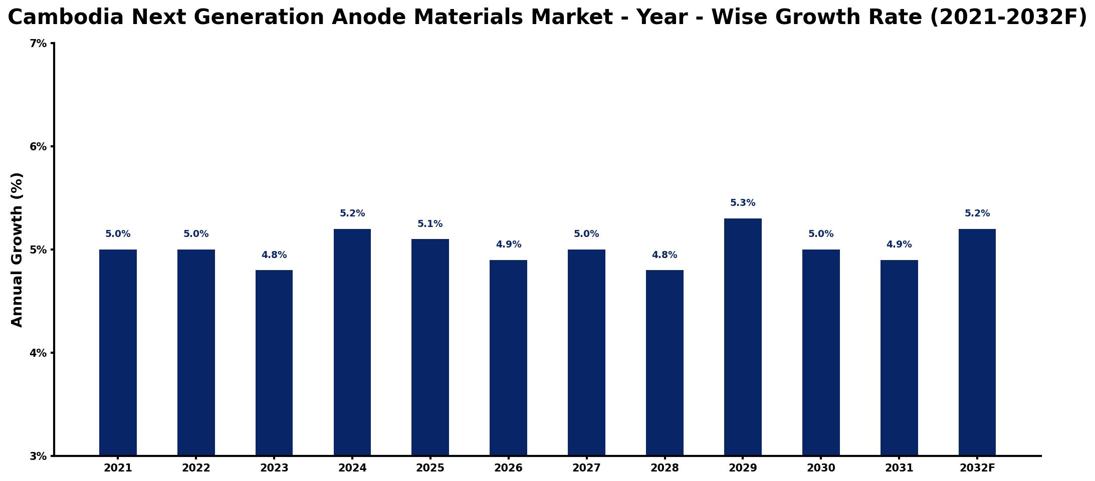 Cambodia Next Generation Anode Materials Market Year-wise Growth Rate and Key Drivers