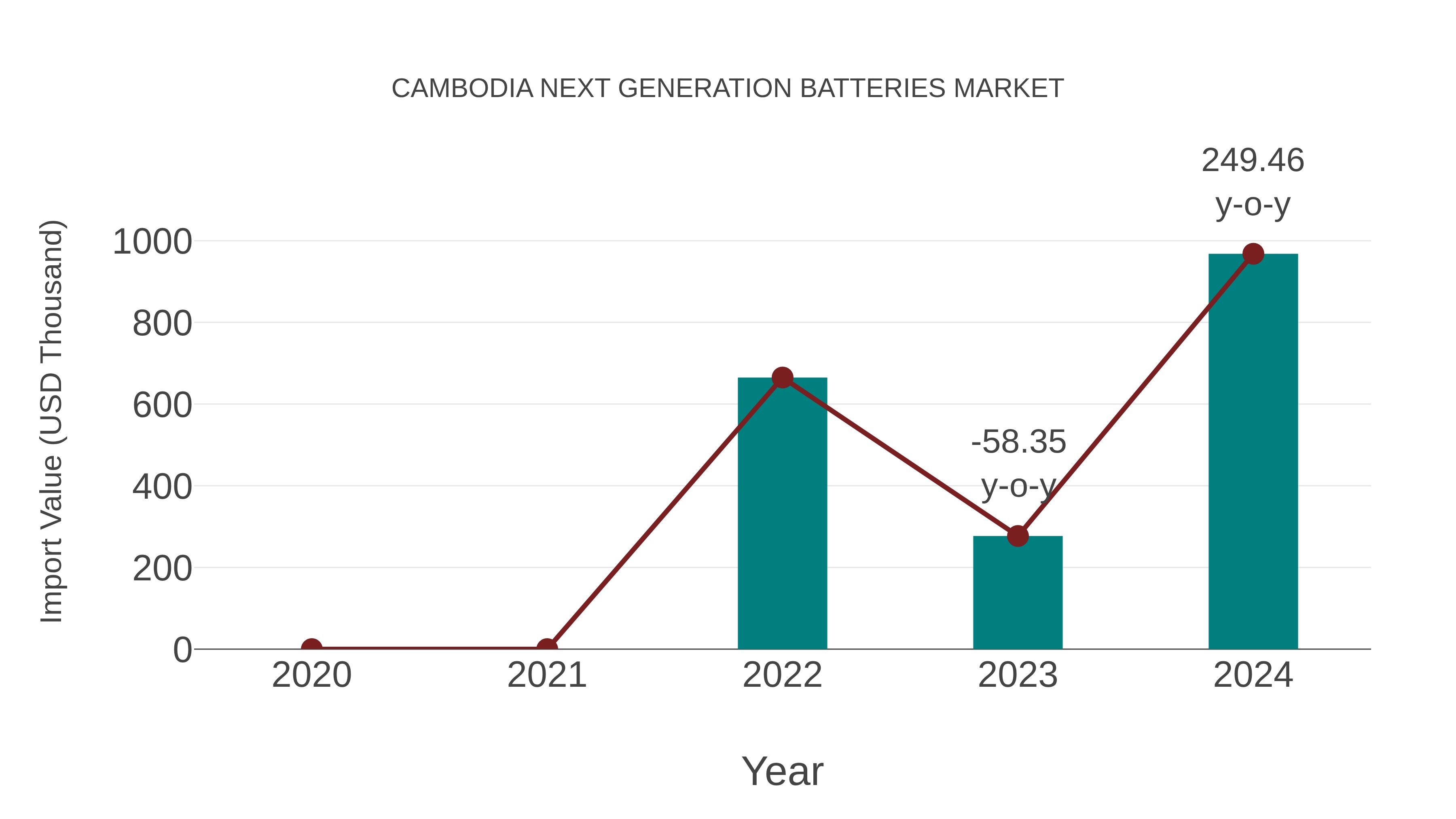  Cambodia Next Generation Batteries Market: Import Trend Analysis