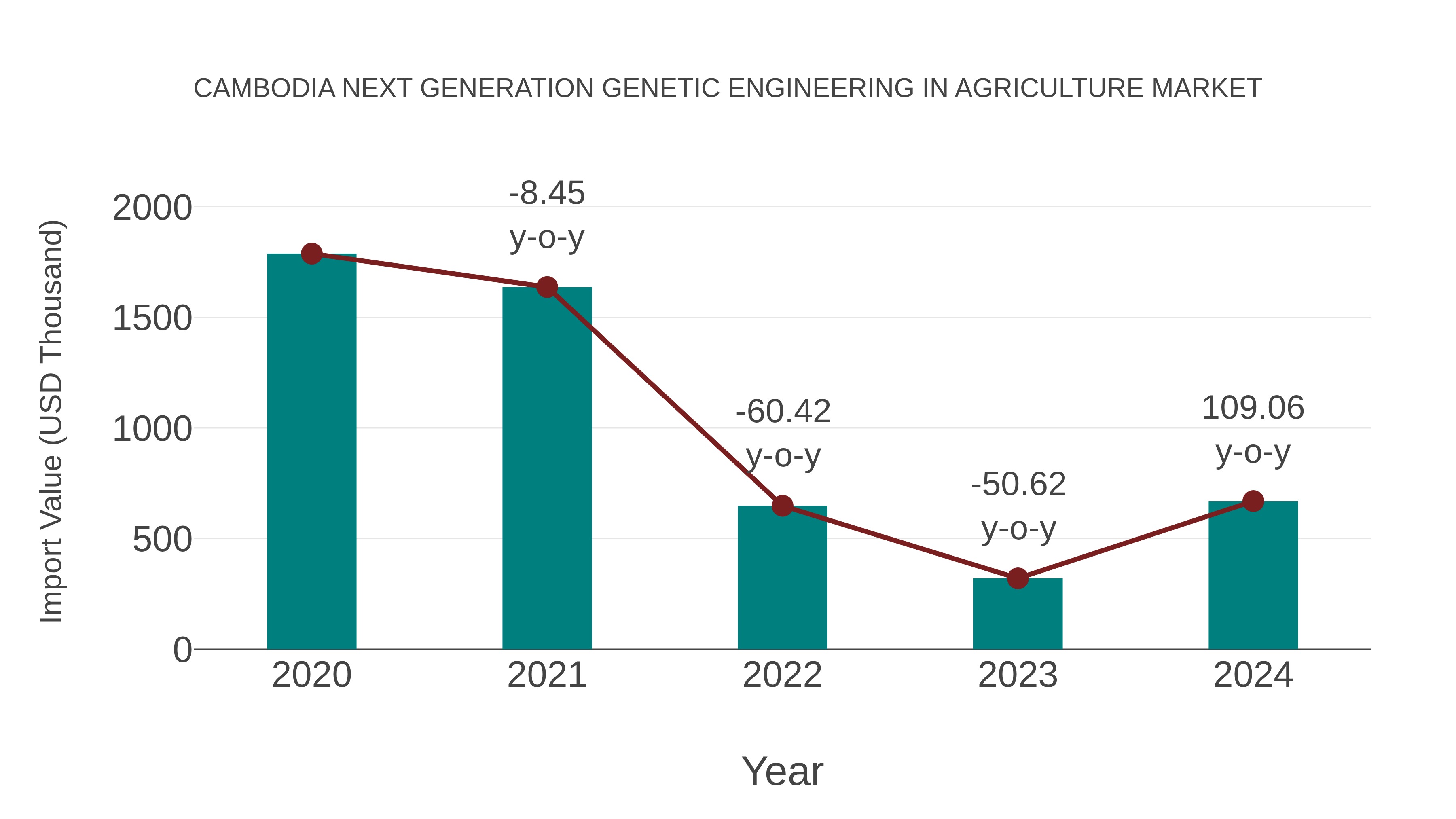  Cambodia Next Generation Genetic Engineering in Agriculture Market: Import Trend Analysis