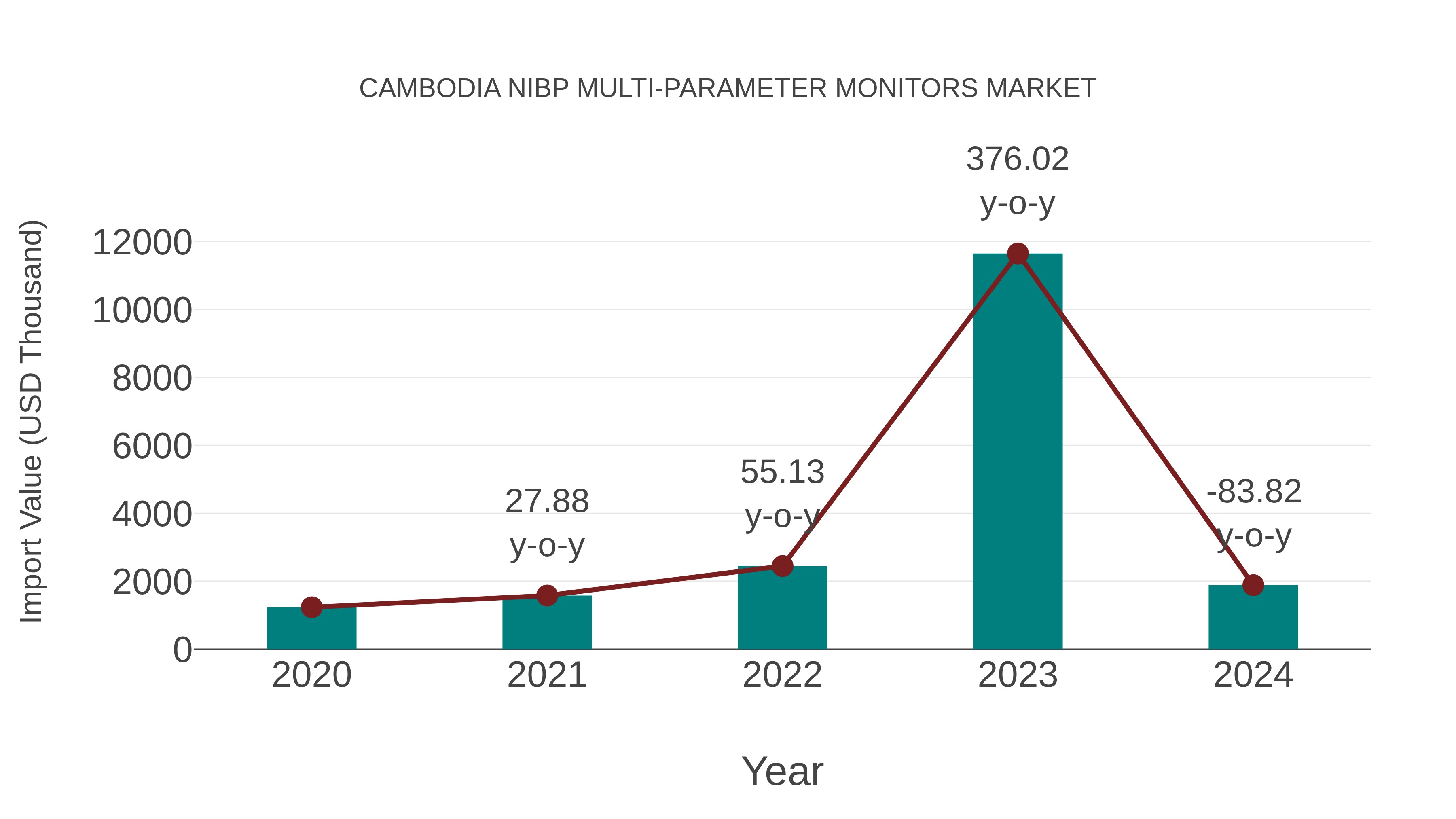  Cambodia Nibp Multi-parameter Monitors Market: Import Trend Analysis