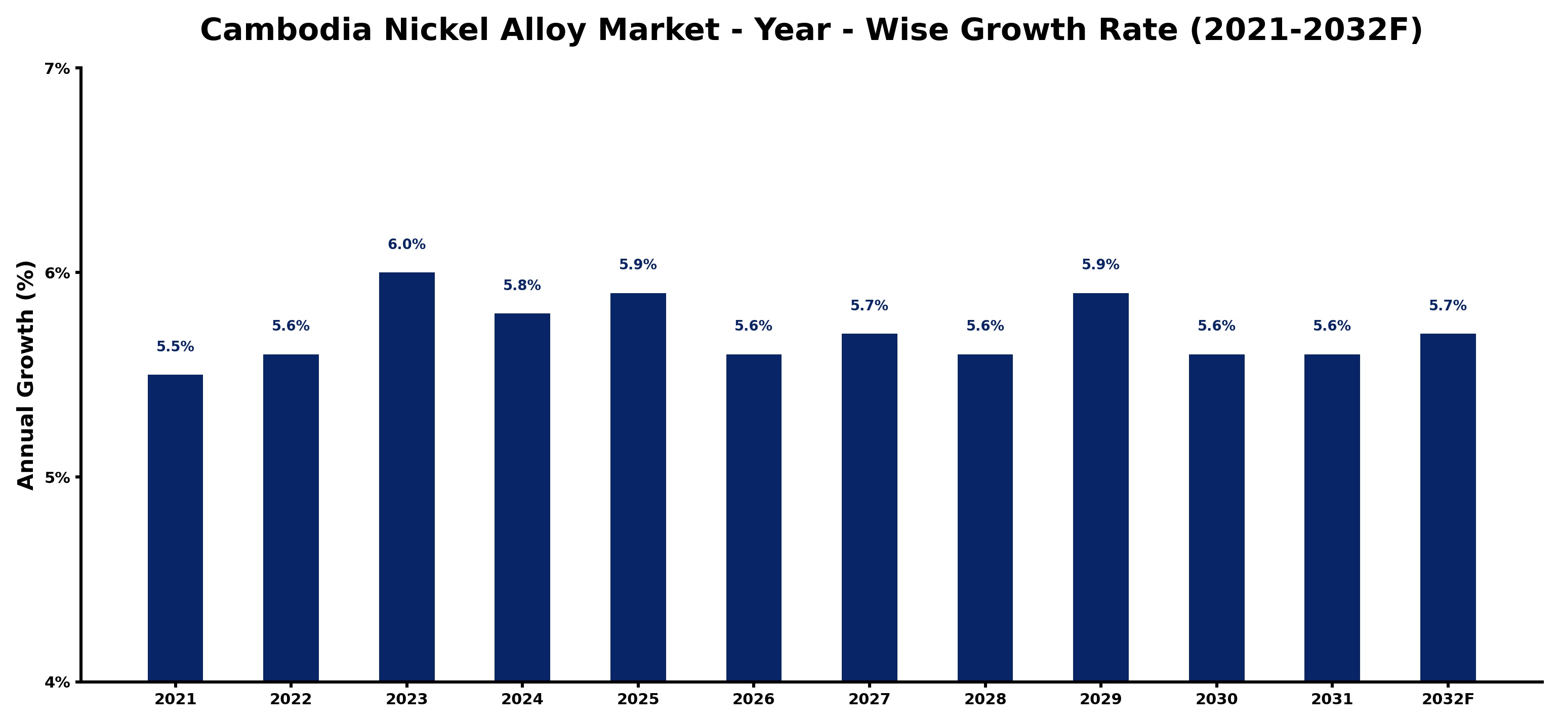 Cambodia Nickel Alloy Market Year-wise Growth Rate and Key Drivers