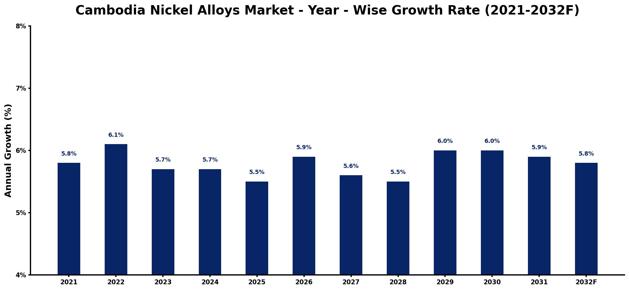 Cambodia Nickel Alloys Market Year-wise Growth Rate and Key Drivers