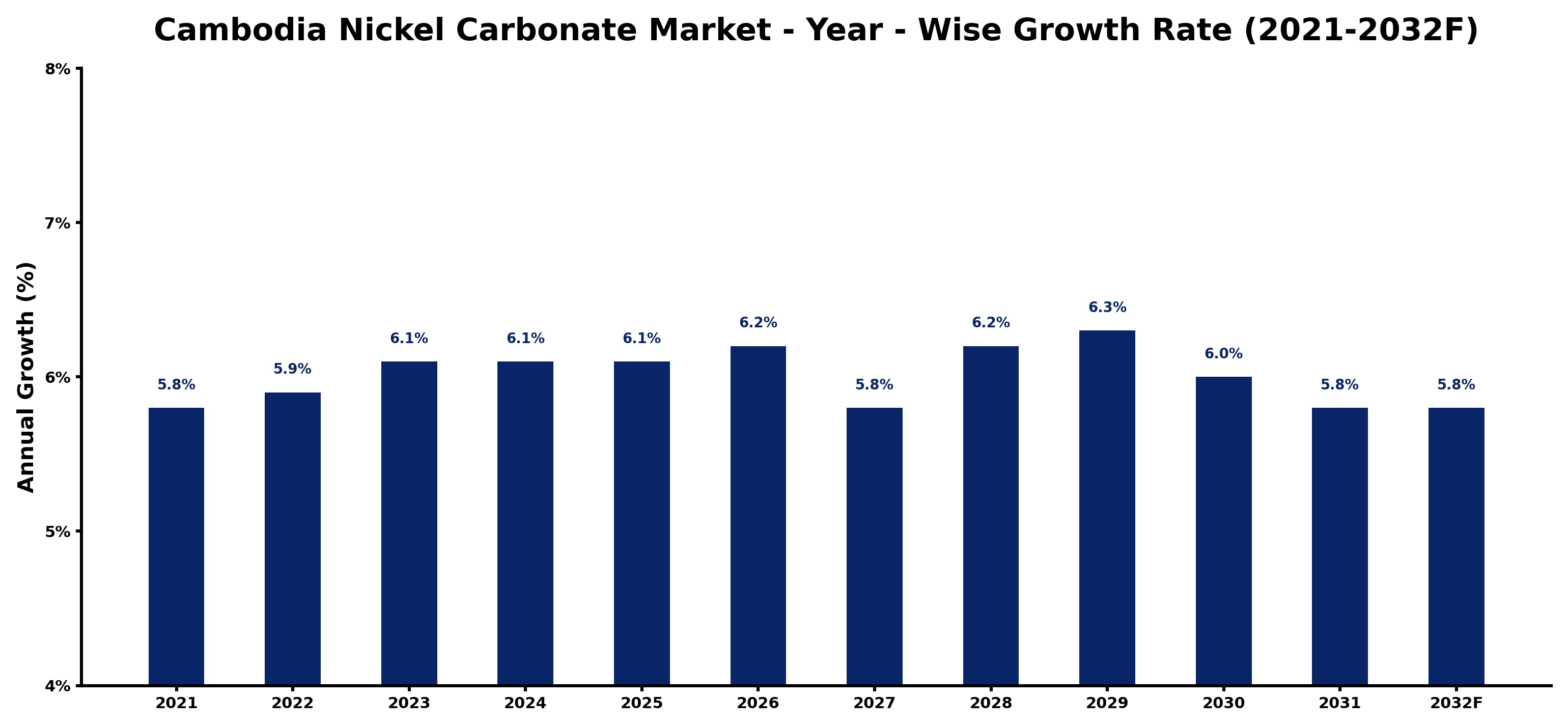 Cambodia Nickel Carbonate Market Year-wise Growth Rate and Key Drivers