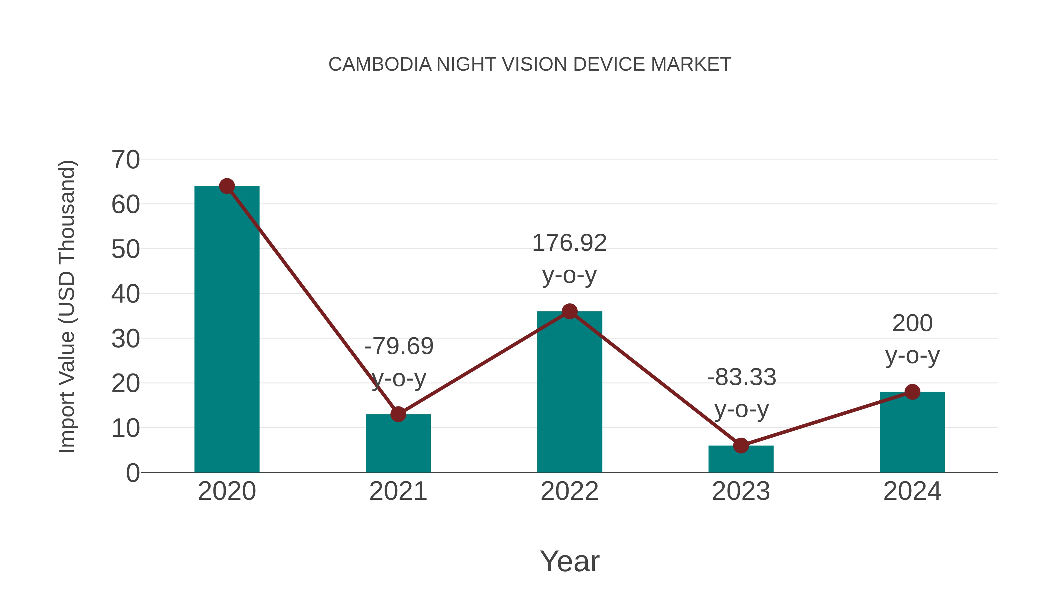  Cambodia Night Vision Device Market: Import Trend Analysis