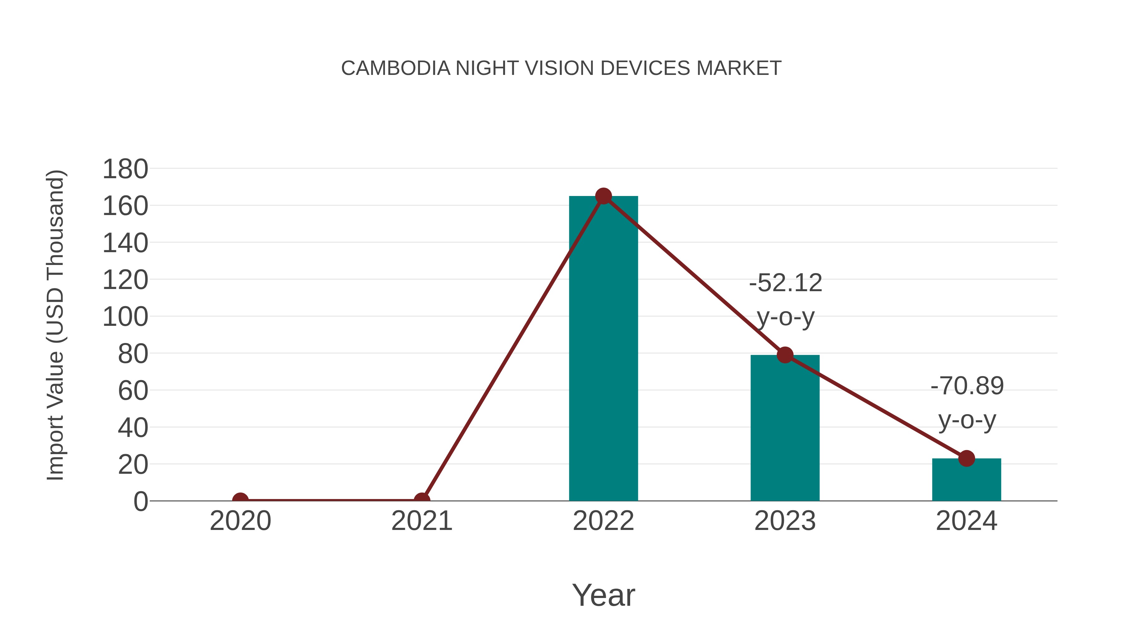 Cambodia Night Vision Devices Market: Import Trend Analysis