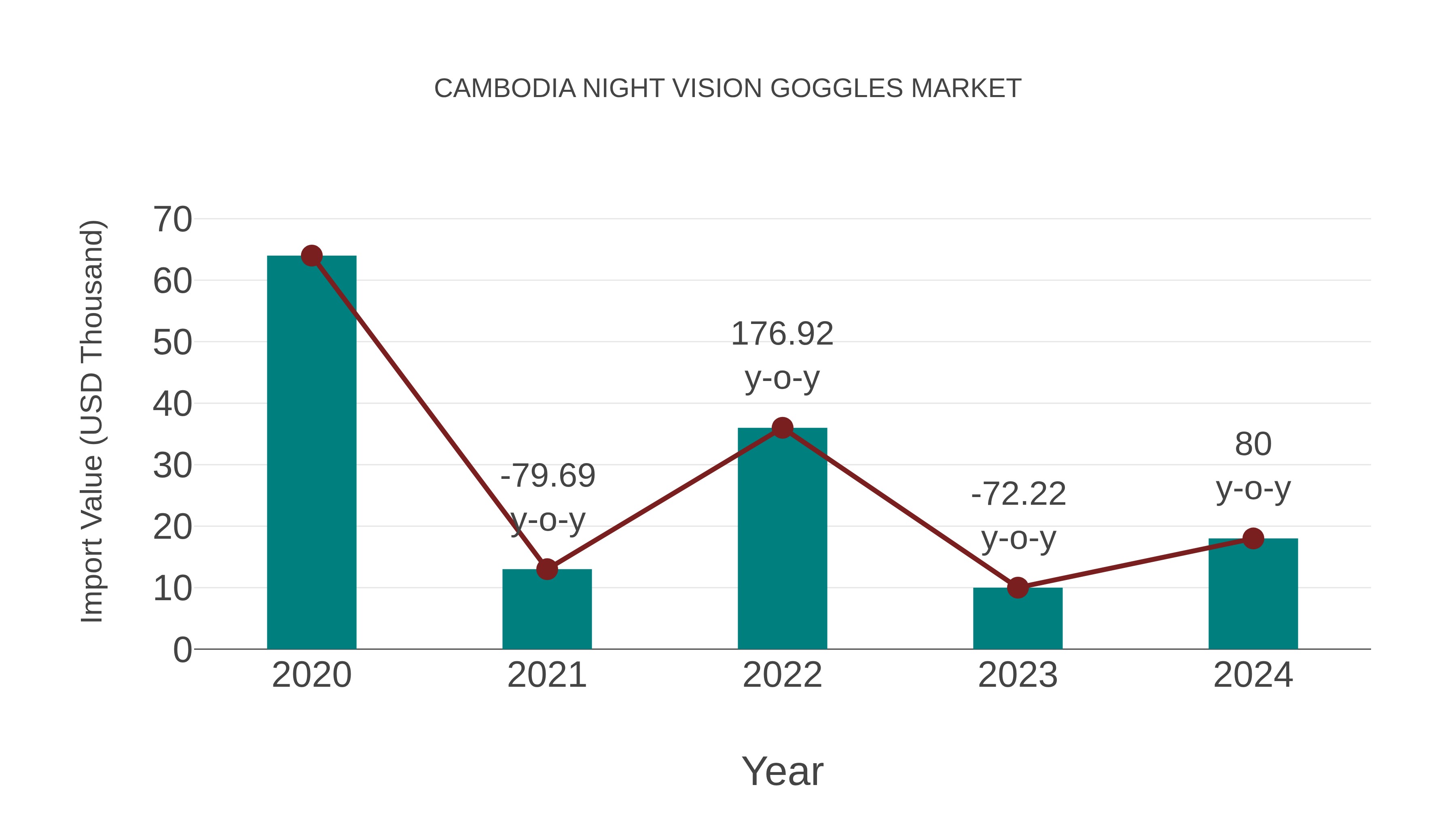  Cambodia Night Vision Goggles Market: Import Trend Analysis