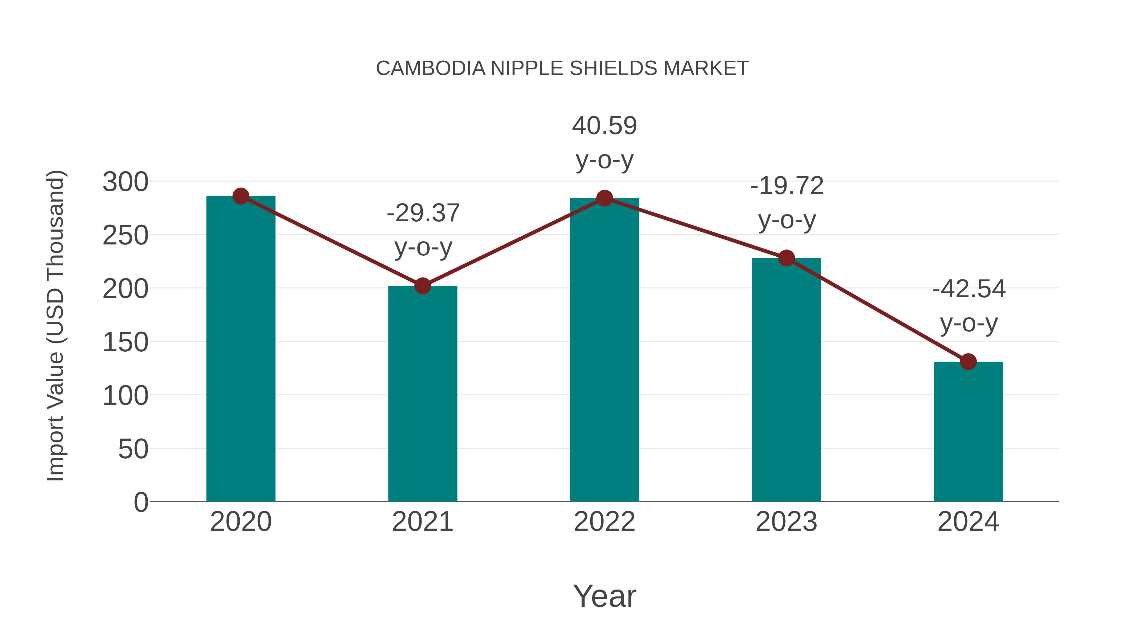 Cambodia Nipple Shields Market: Import Trend Analysis