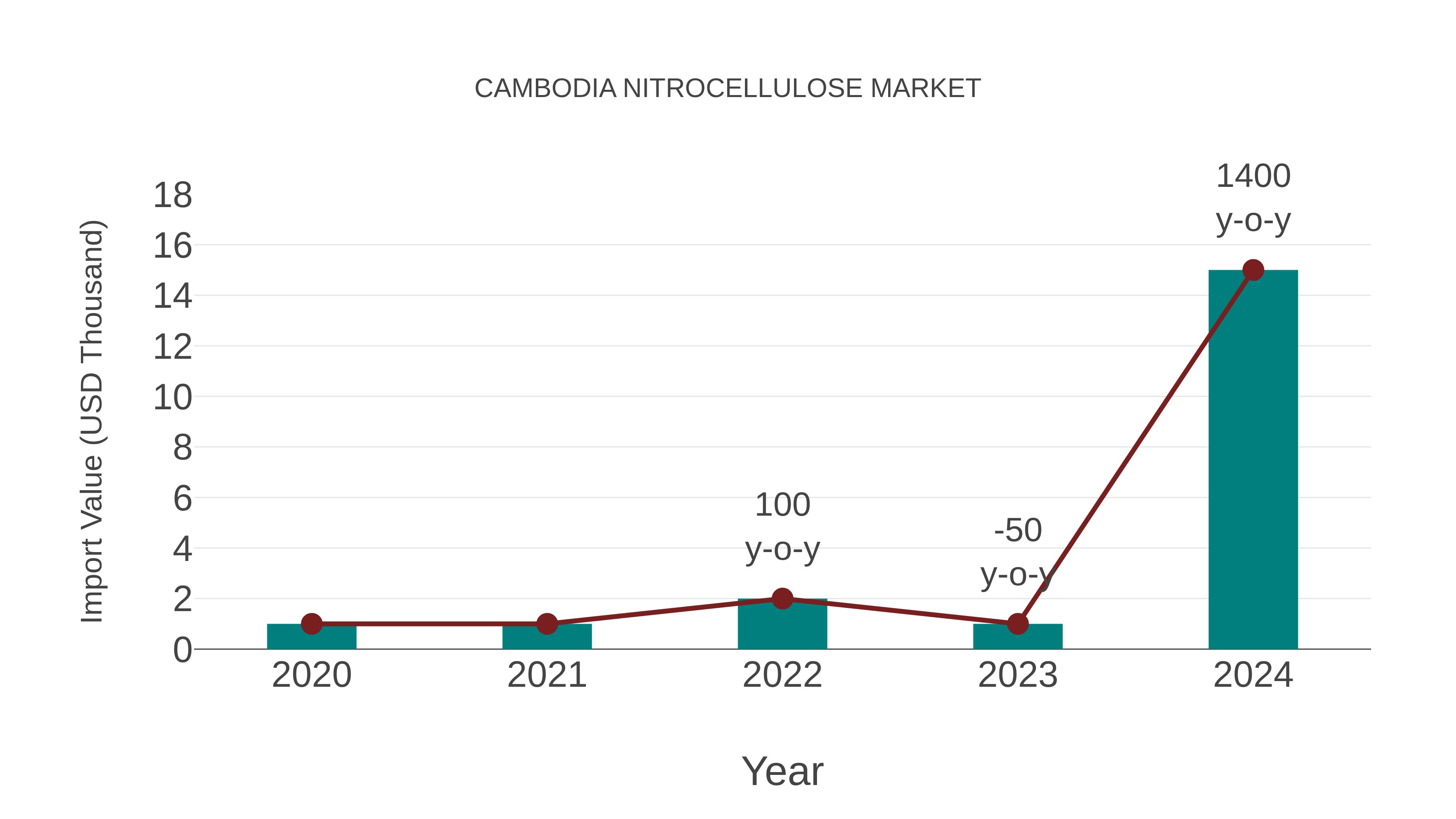  Cambodia Nitrocellulose Market: Import Trend Analysis